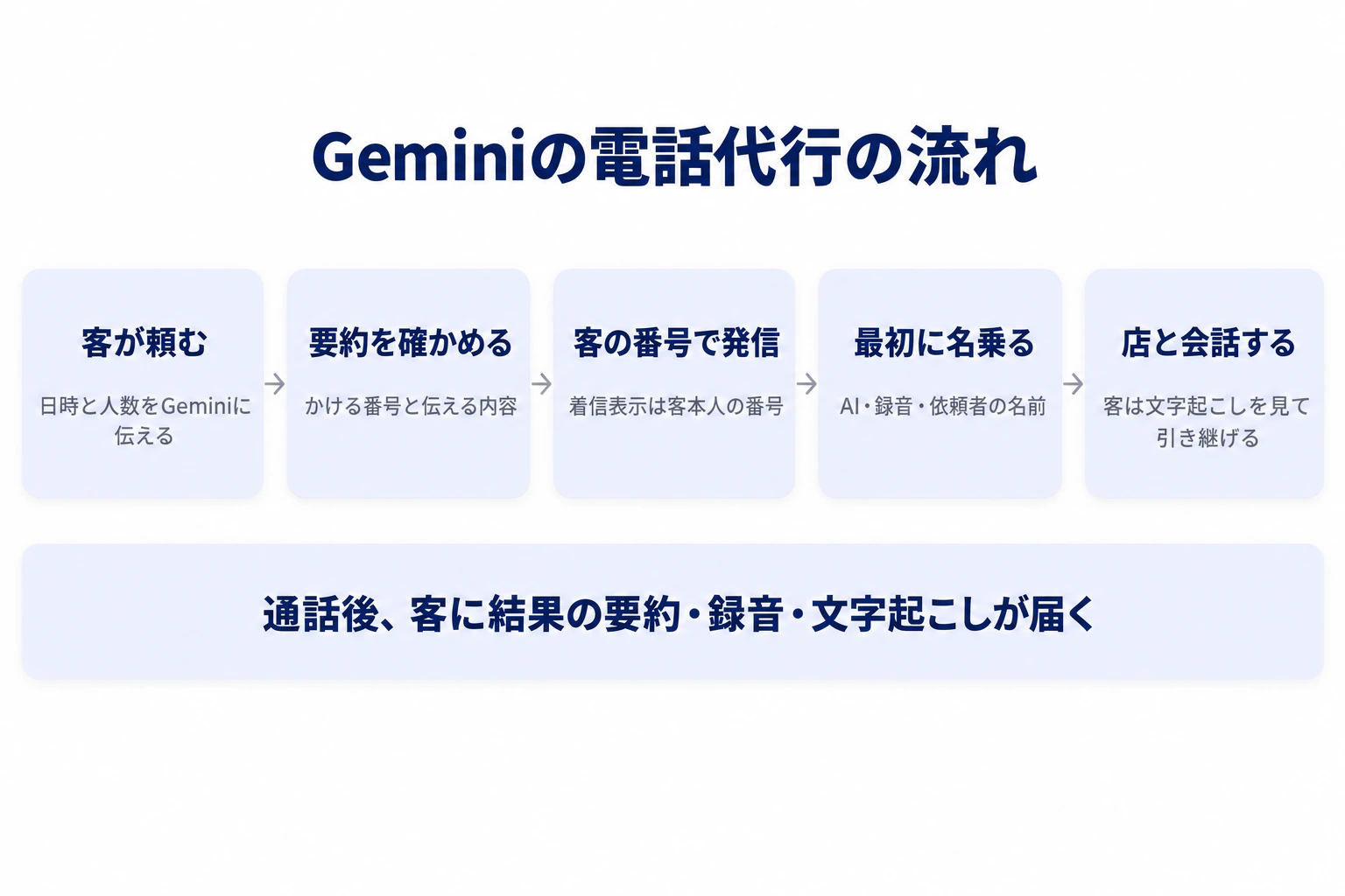 Geminiの電話代行で、客が日時と人数を頼み、要約を確かめ、客の番号で発信し、冒頭でAI・録音・依頼者の名前を告げて店と会話し、通話後に客へ結果が届くまでの流れを示した図