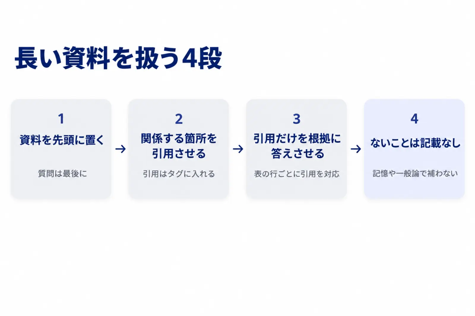 長い資料を扱う時の流れの図。資料を先頭に置き、関係する箇所を引用させ、引用だけを根拠に答えさせ、資料にないことは記載なしと答えさせる4段を左から右へ並べている