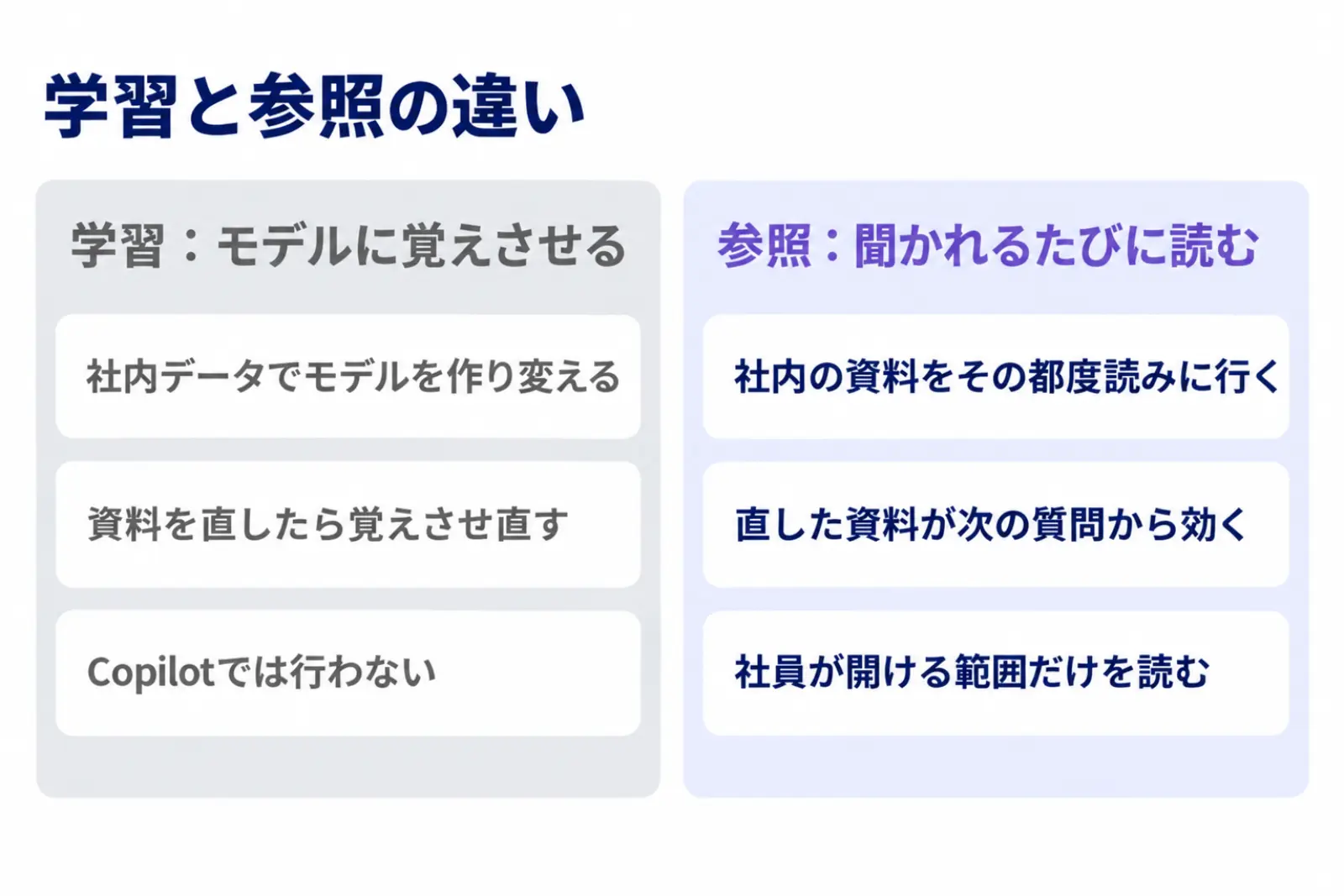 学習と参照の違いの図。学習はモデルに覚えさせる方法でCopilotでは行わず、参照は聞かれるたびに社員が開ける範囲の社内データを読みに行く方法であることを2列で示している