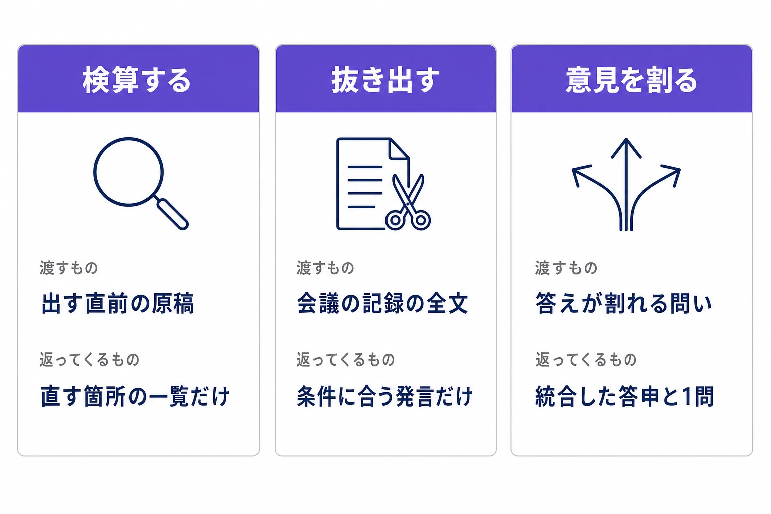 その場で頼む3つの型を「渡すもの」と「返ってくるもの」で並べた早見表。検算する・抜き出す・意見を割るの3列