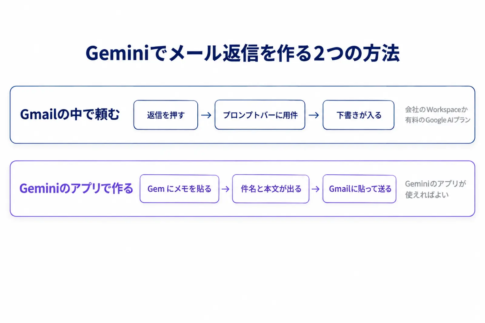 Geminiでメールの返信を作る2つの方法を比べた図。Gmailの返信画面で文書作成サポートに頼む方法と、GeminiのアプリでGemに要点のメモを渡して作った文面をGmailに貼る方法を、それぞれの使える条件と合わせて並べている