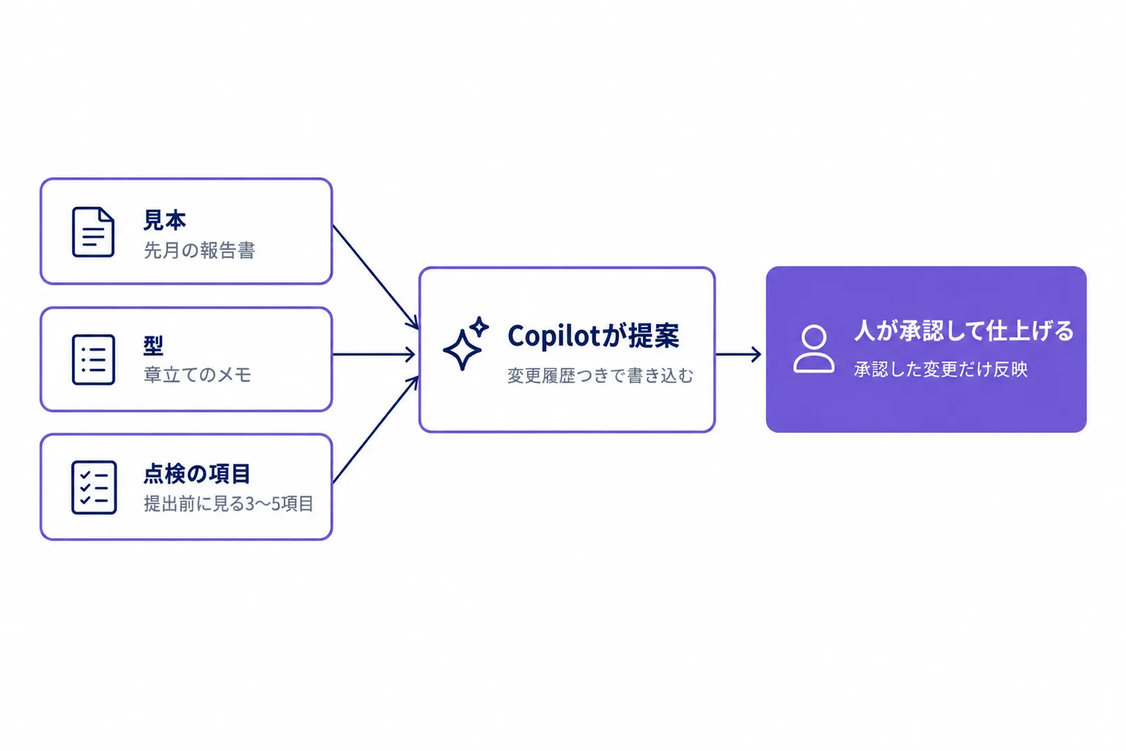 社内のひな形とチェック表をCopilotに渡し、変更履歴つきの提案を人が承認して資料を仕上げる流れの図