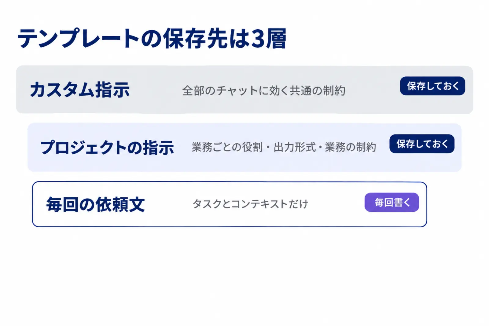 テンプレートの保存先を3層で示す図。全部のチャットに効く共通の制約をカスタム指示に、業務ごとの役割と出力形式をプロジェクトの指示に、毎回変わるタスクとコンテキストを依頼文に置く分け方を示している