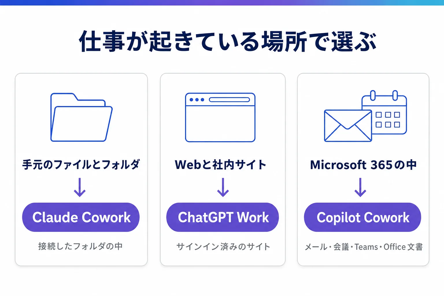 任せたい仕事が起きている場所ごとに、手元のファイルとフォルダはClaude Cowork、Webと社内サイトはChatGPT Work、Microsoft 365の中はCopilot Coworkが対応することを示した図