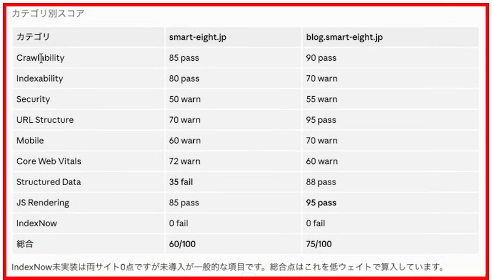 Claude SEOの技術監査の出力。カテゴリごとに点数が付いたスコア表が並んでいる