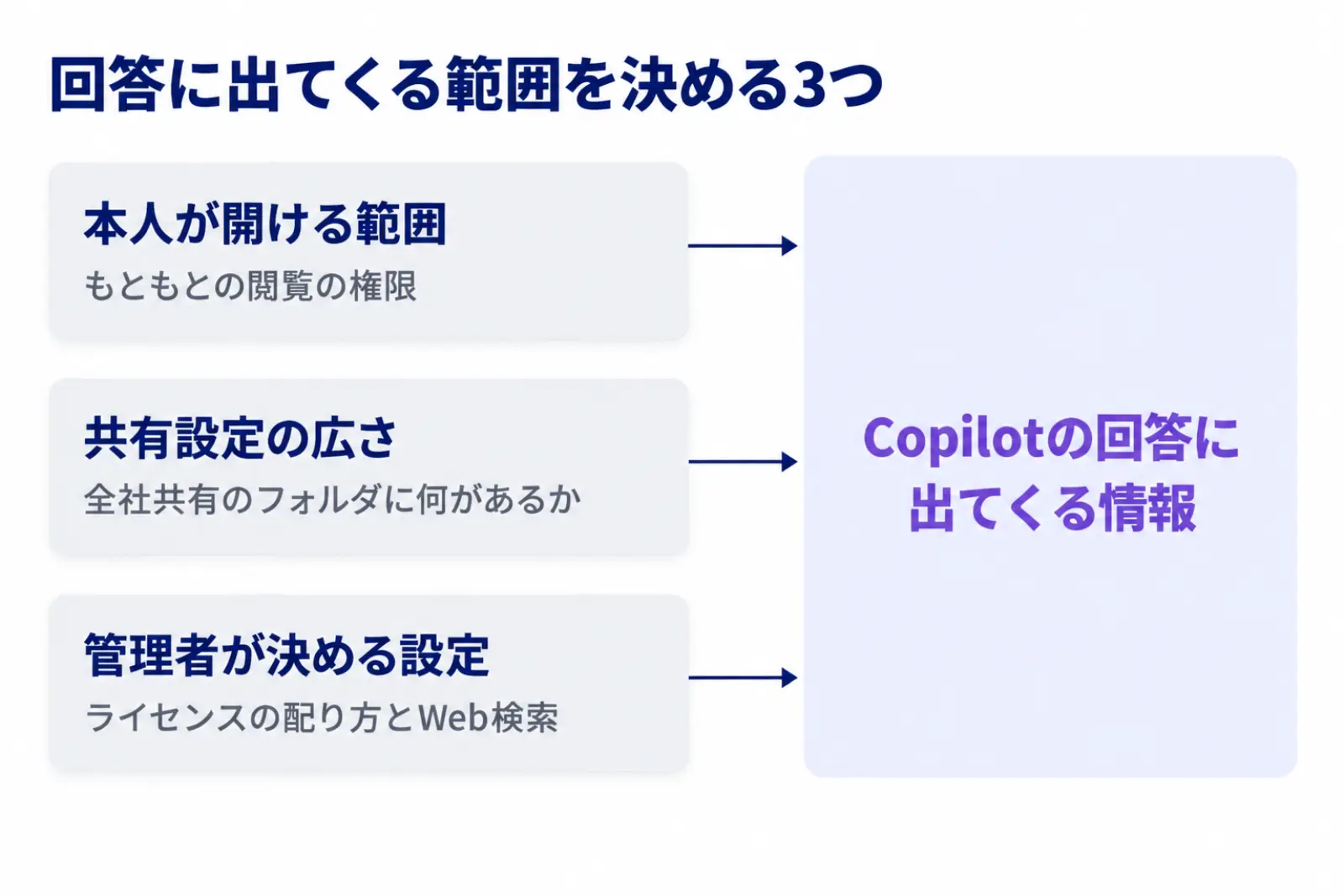 Copilotで社内データが見える範囲を決める3つの図。本人が開ける範囲、共有設定の広さ、管理者が決める設定の3つが、Copilotの回答に何が出てくるかを決めることを示している