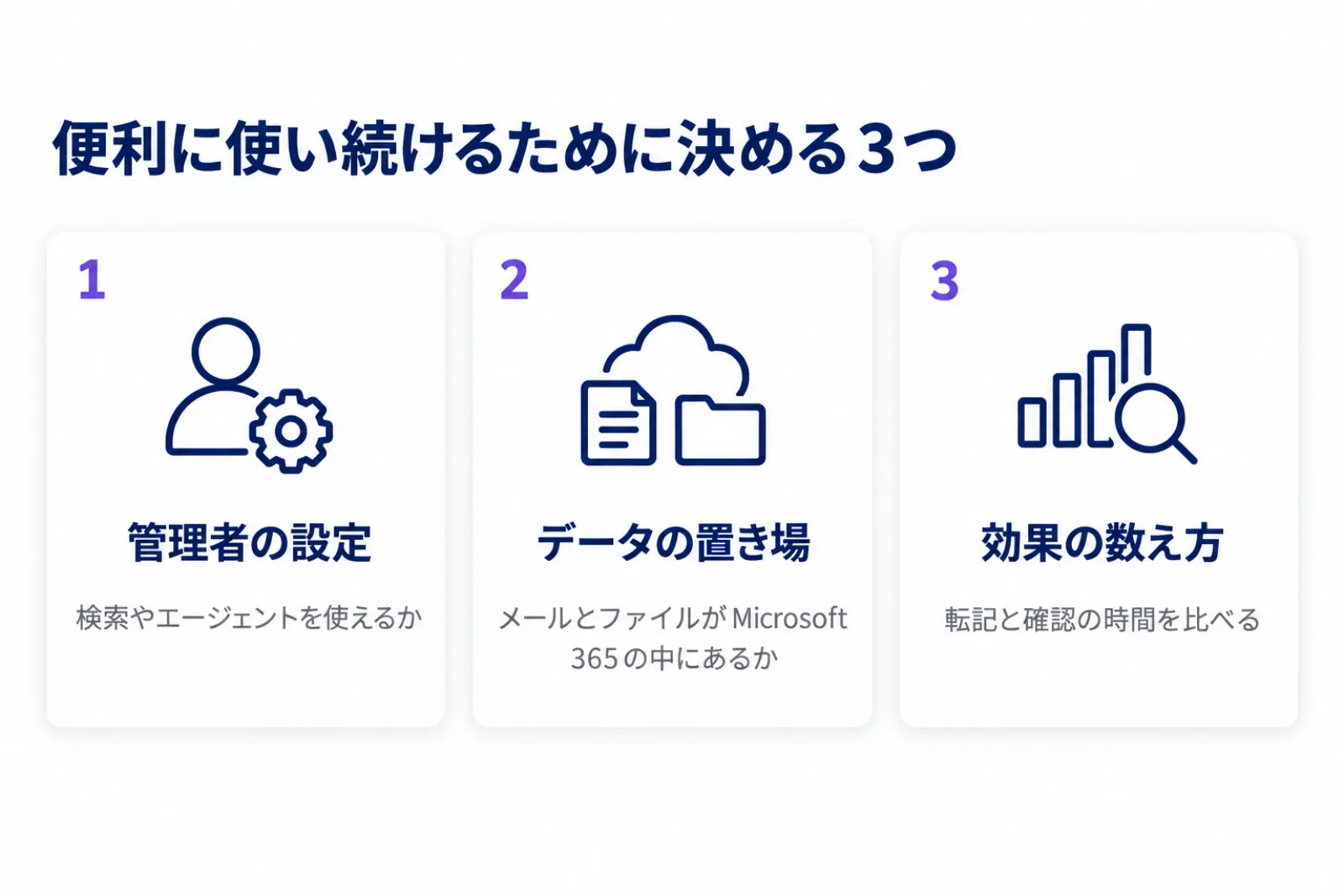 Copilotを便利に使い続けるために社内で決める3つの図。管理者の設定として検索やエージェントを使えるか、社内のデータの置き場としてメールとファイルがMicrosoft 365の中にあるか、効果の数え方として転記と確認の時間を比べることを並べている