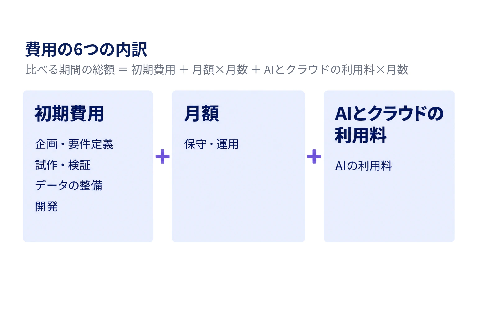 AI開発の費用の6つの内訳を、比べる期間の総額の式に合わせて、初期費用(企画・要件定義、試作・検証、データの整備、開発)、月額(保守・運用)、AIとクラウドの利用料の3つにまとめた図