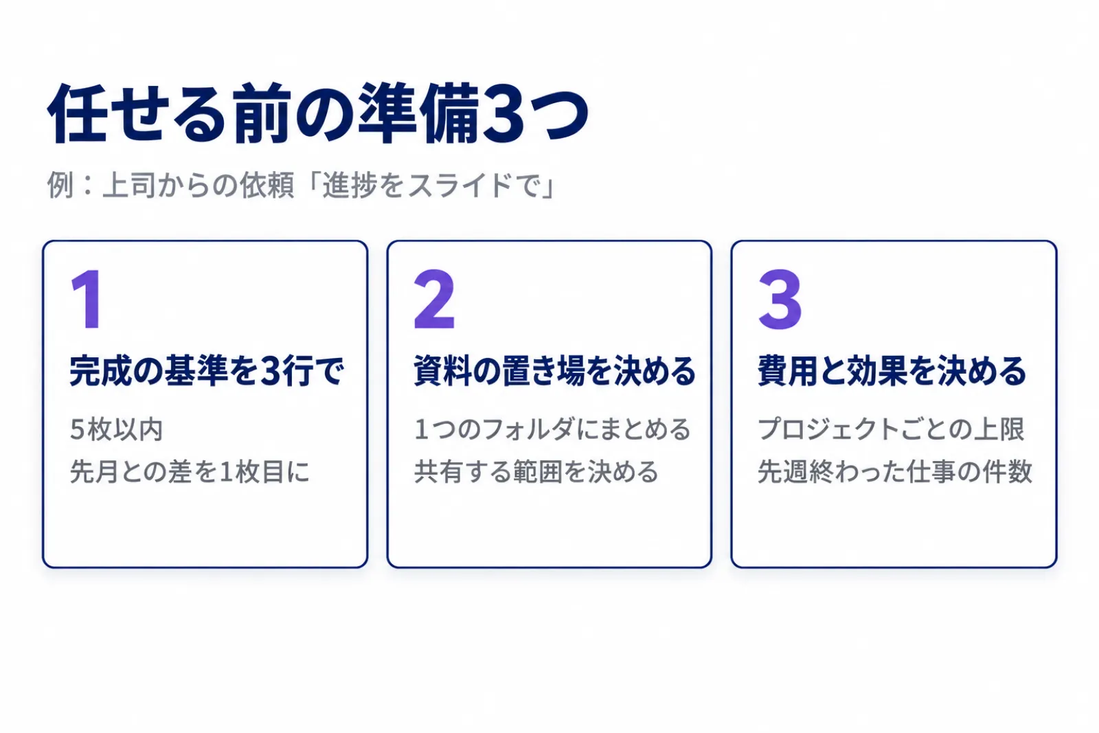 Gemini エージェントに任せる前の準備3つを並べた図。任せる仕事を1つ選んで完成の基準を3行で書く、渡す資料を1つのフォルダにまとめて共有範囲を決める、費用の上限と効果の数え方を決める。例は「進捗をスライドで」