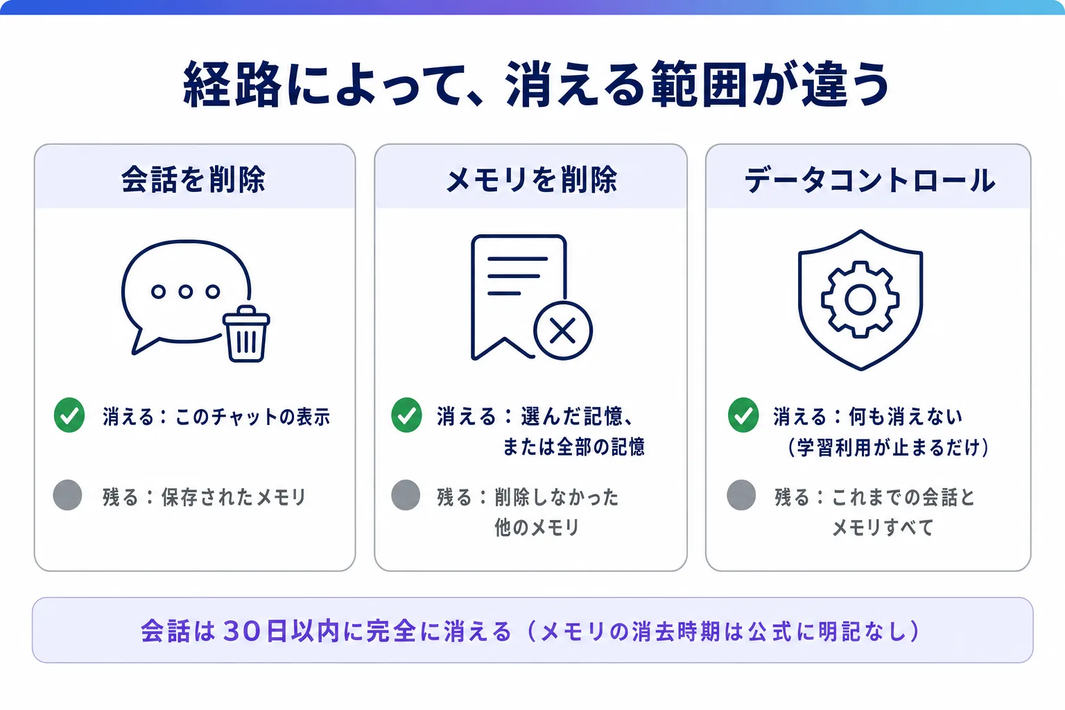 会話の削除・メモリの削除・データコントロールの3経路で、それぞれ何が消えて何が残るかを比べた図。会話を削除してもメモリは残り、メモリを削除しても選ばなかった他のメモリは残る。データコントロールでは何も消えず学習利用が止まるだけで、それまでの会話とメモリはそのまま残る。会話は30日以内に完全に消えるが、メモリの消去時期は公式に明記がない