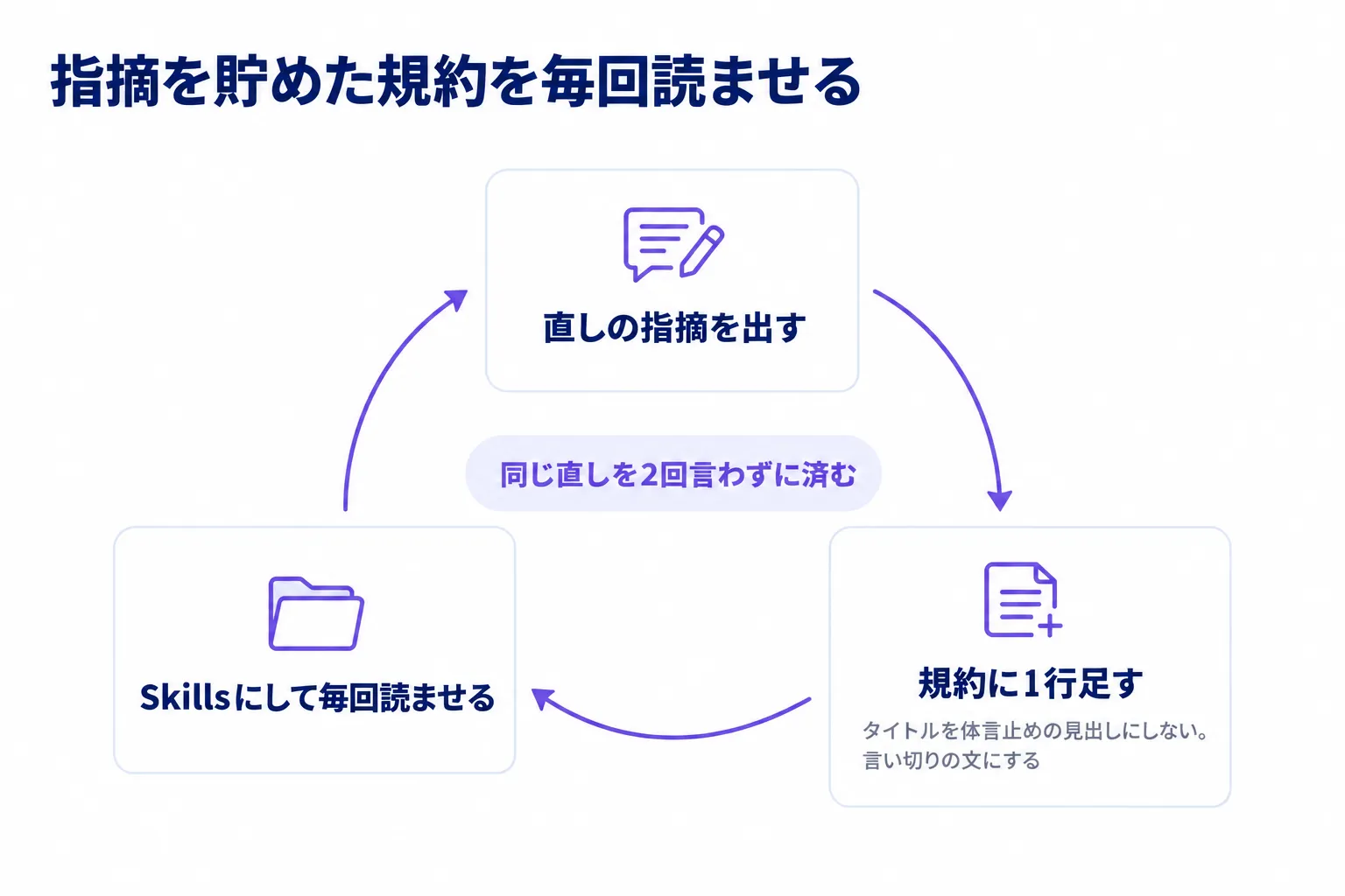 指摘を貯めた規約を毎回読ませる一巡の図。直しの指摘を出し、規約に1行足し、Skillsにして毎回読ませることで、同じ直しを2回言わずに済む