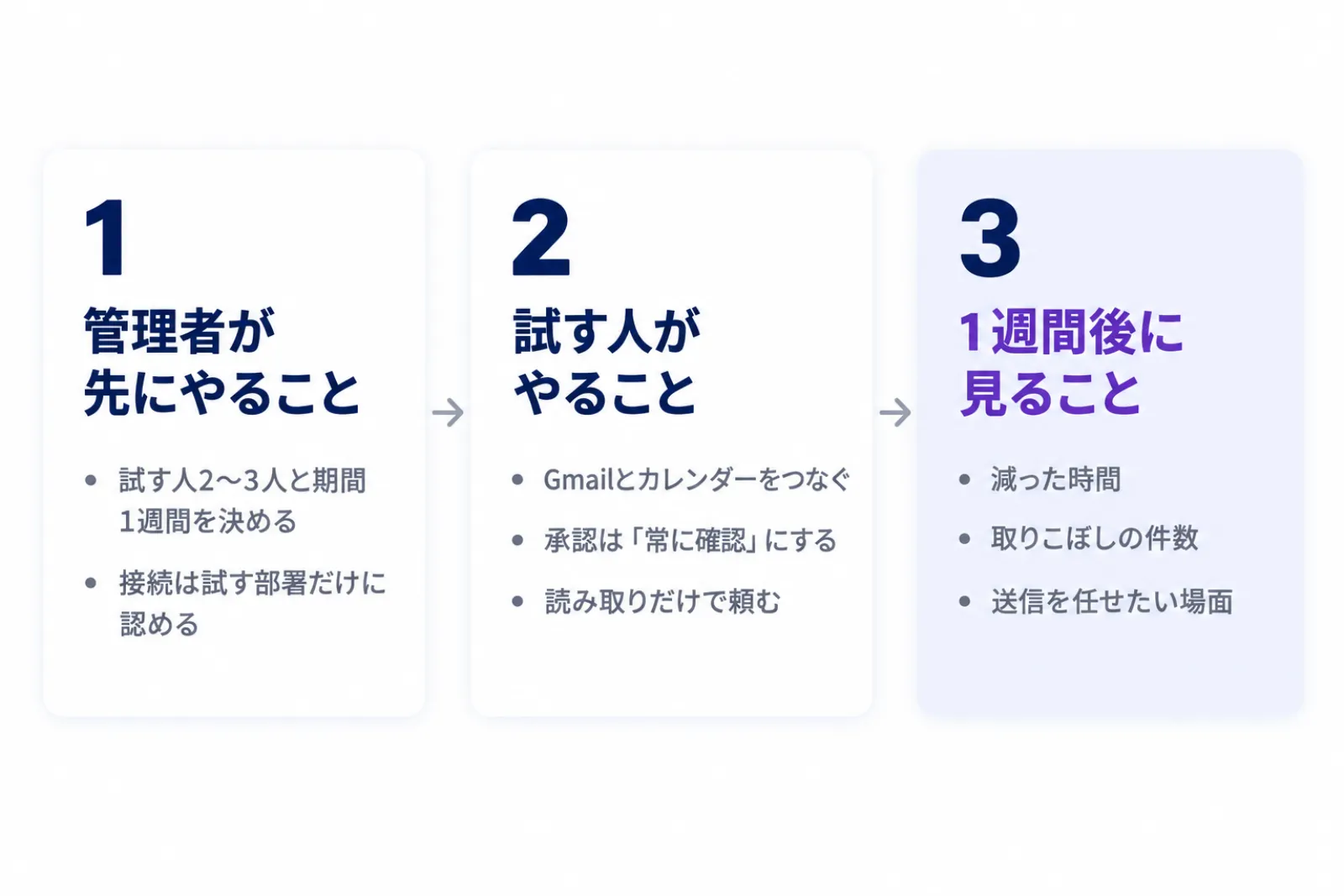 Museを読み取りだけで1週間試す手順を3段で示した図。管理者が試す人と期間を決めて接続を試す部署だけに認め、試す人がGmailとカレンダーをつないで「常に確認」にし読み取りだけで頼み、1週間後に減った時間・取りこぼし・送信を任せたい場面を振り返る