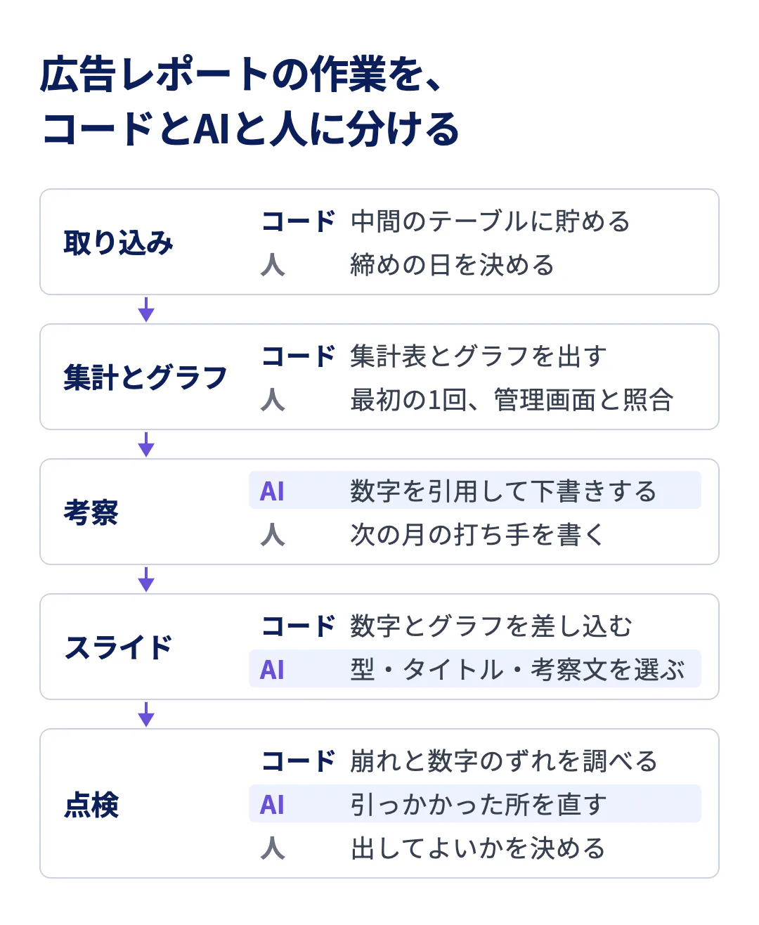 広告レポートの作業を、取り込み・集計とグラフ・考察・スライド・点検の5つの工程に分け、工程ごとにコード・AI・人の受け持ちを並べた図。コードは中間のテーブルに貯める、集計表とグラフを出す、数字とグラフを差し込む、崩れと数字のずれを調べる。AIは数字を引用して下書きする、型・タイトル・考察文を選ぶ、引っかかった所を直す。人は締めの日を決める、最初の1回だけ管理画面と照合する、次の月の打ち手を書く、出してよいかを決める