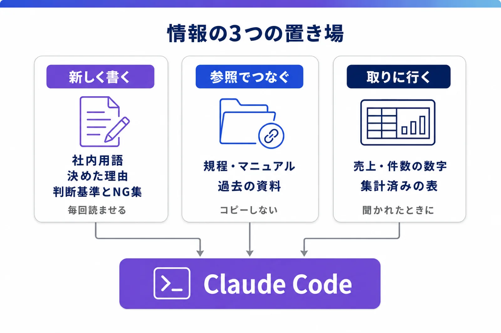 情報の3つの置き場を示した図。新しく書く(社内用語・決めた理由・判断基準とNG集)、参照でつなぐ(規程・マニュアル・過去の資料)、取りに行く(売上・件数の数字・集計済みの表)の3枚のカードから、中央下のClaude Codeへ矢印が集まる構図