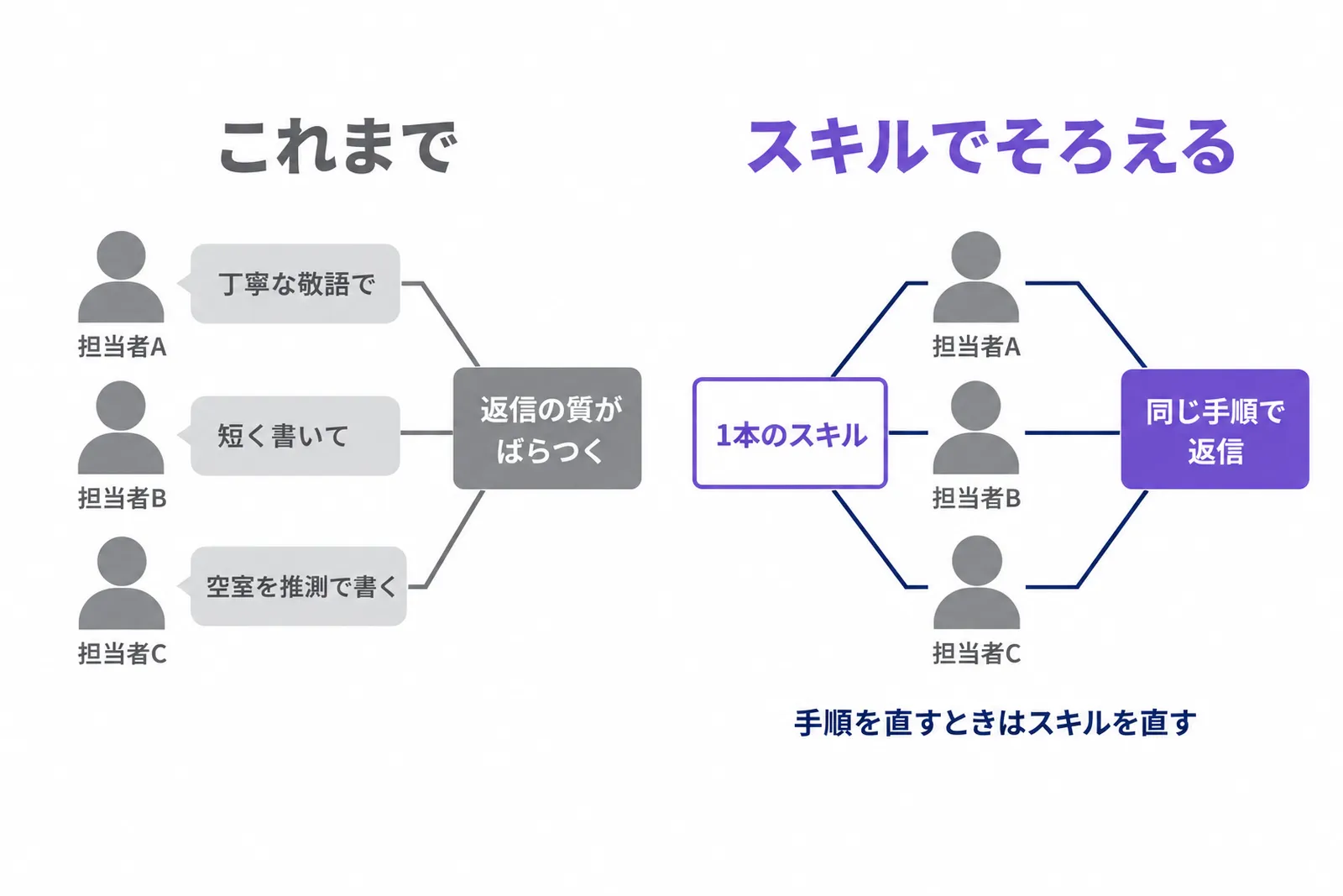 人ごとにばらばらな指示でAIを使う状態と、1本のスキルに手順をそろえた状態を比べた図