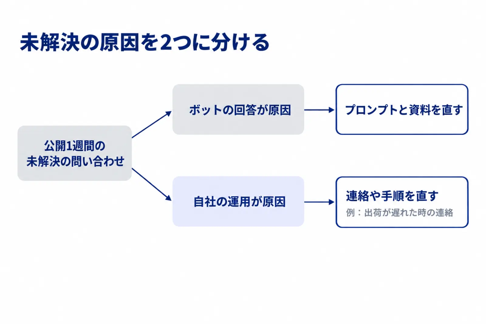 未解決の問い合わせの原因を2つに分ける図。未解決の問い合わせを、ボットの回答が原因のものと、自社の運用が原因のものに分け、前者はプロンプトと資料を直し、後者は業務の連絡や手順を直すことを示している