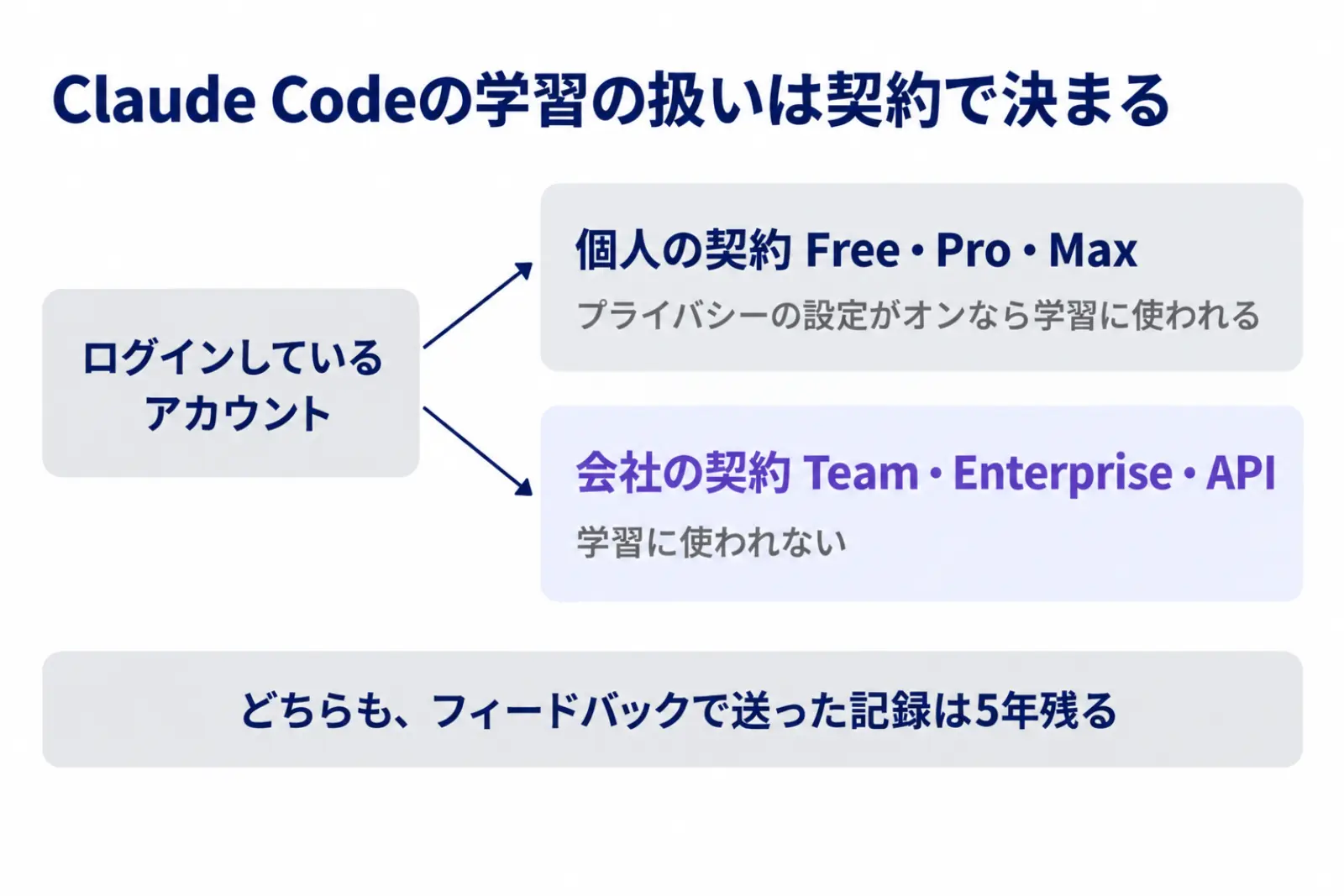 Claude Codeの学習の扱いが契約で分かれる図。個人の契約ではプライバシーの設定がオンなら学習に使われ、会社の契約では学習に使われず、どちらもフィードバックで送った記録は5年残ることを示している