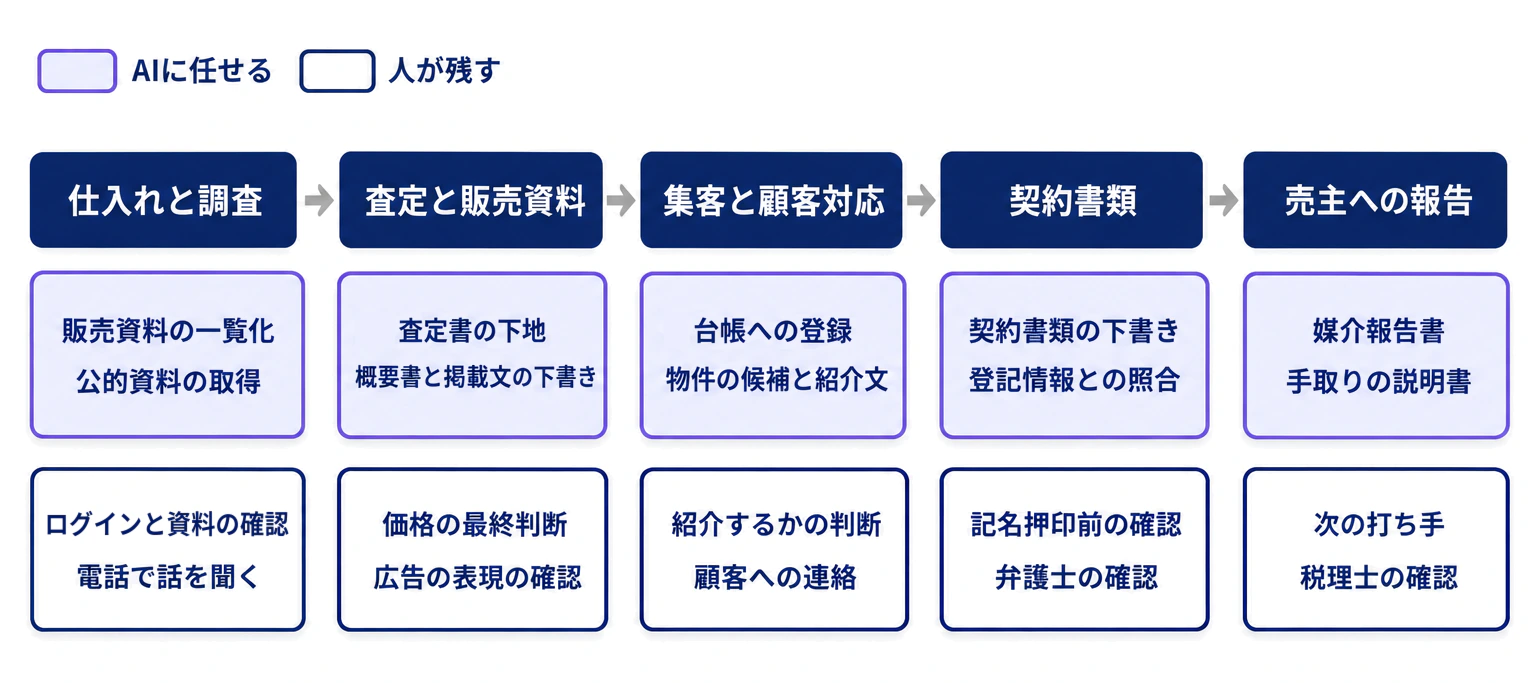 収益物件の売買仲介の流れを仕入れと調査、査定と販売資料、集客と顧客対応、契約書類、売主への報告の5段に分け、段ごとにAIに任せる作業と人が残す作業を上下に並べた図