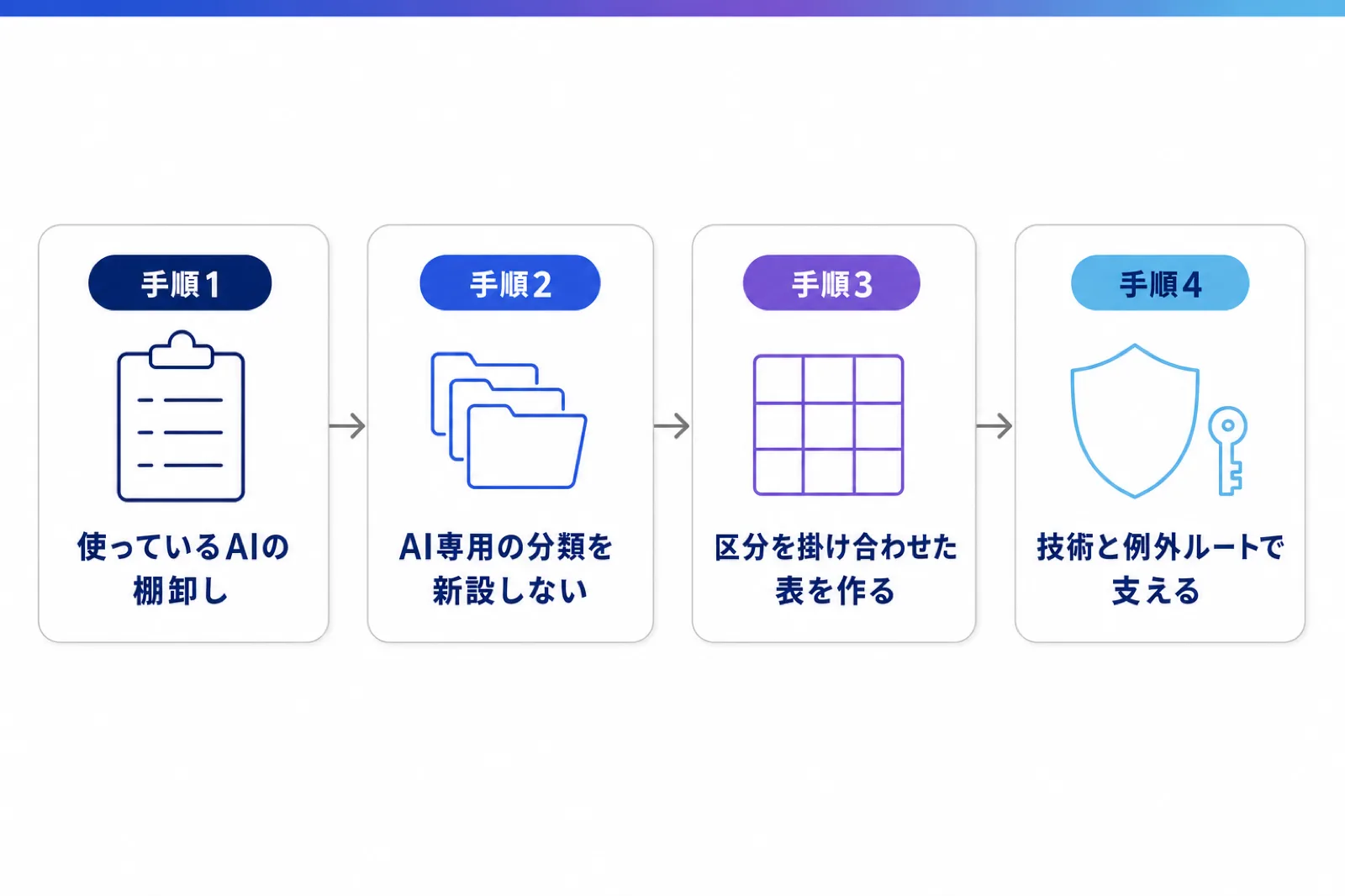 自社の線引きを決める4手順を左から右へ並べた流れ図。使っているAIの棚卸し、AI専用の分類を新設しない、区分を掛け合わせた表を作る、技術と例外ルートで支える、の順