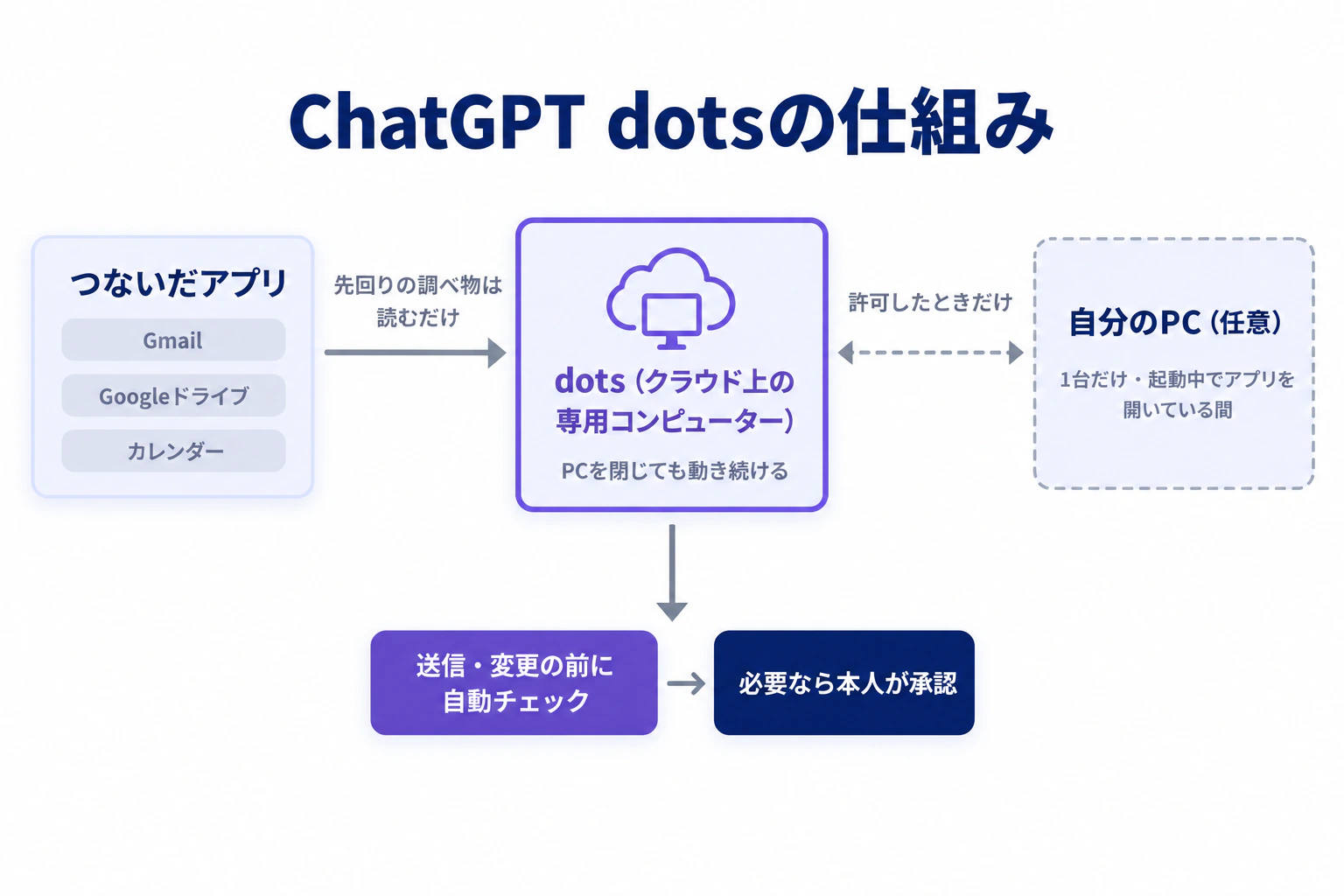 ChatGPT dotsの仕組み。クラウド上の専用コンピューターが中心にあり、つないだアプリからは先回りの調べ物で読むだけ、自分のPCは許可したときだけ1台つながり、送信や変更の前には自動チェックと本人の承認が入る図
