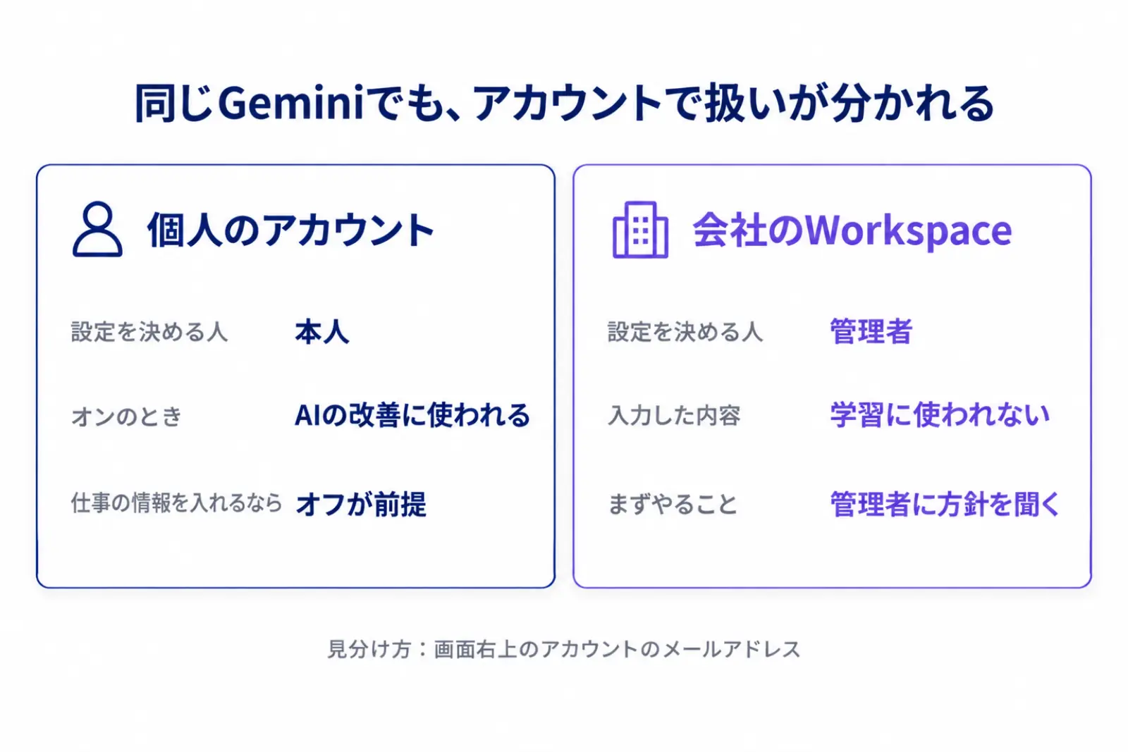 同じGeminiでも、個人のアカウントでは本人がアクティビティの設定を決め、オンのままだと会話がAIの改善に使われる一方、会社のWorkspaceでは管理者が設定を決め、入力が学習に使われないことを2列で比べた図