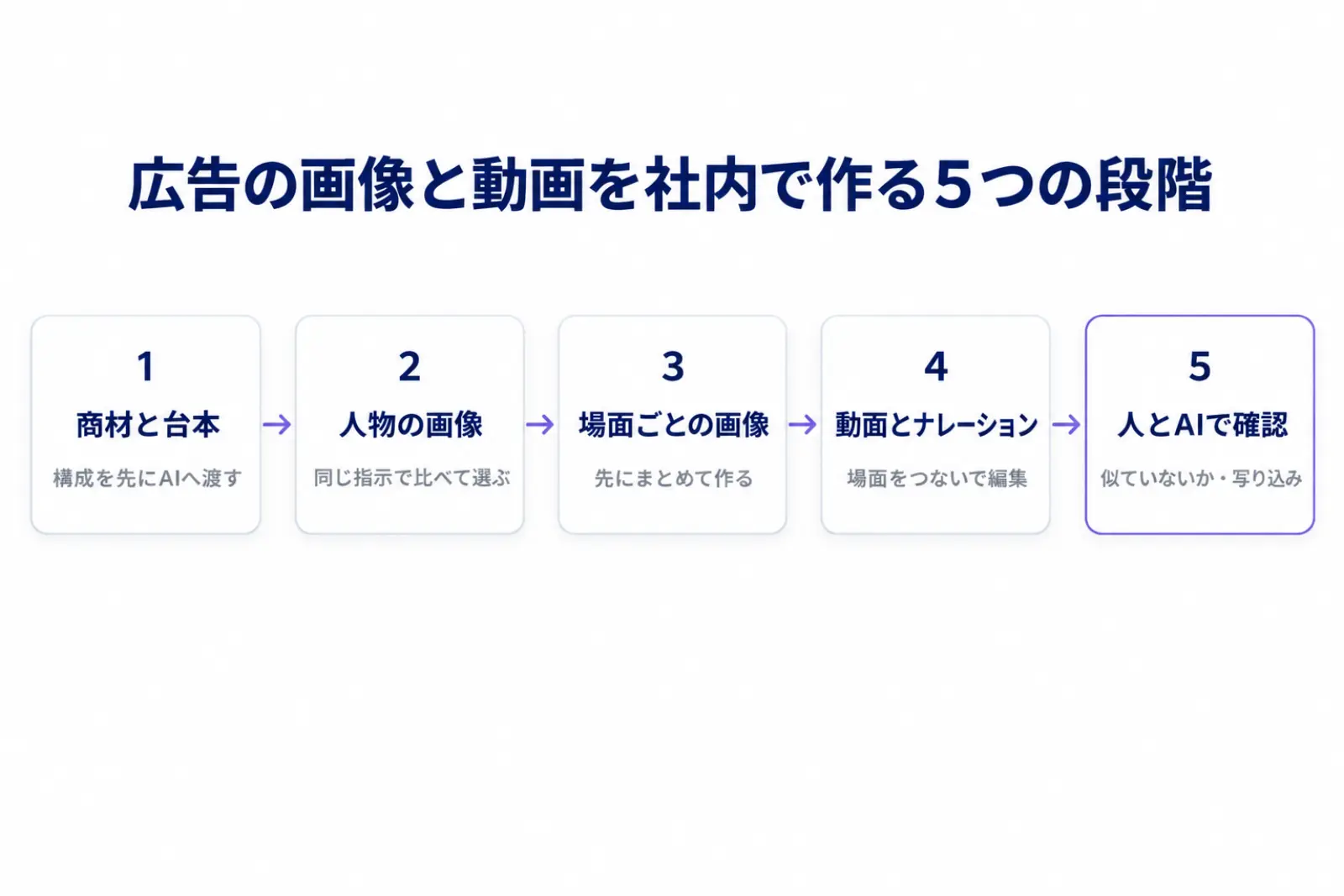 広告の画像と動画を社内で作る5つの段階の流れ図。商材と台本の準備、人物の画像、場面ごとの画像、動画とナレーション、人とAIでの確認の順に並べている