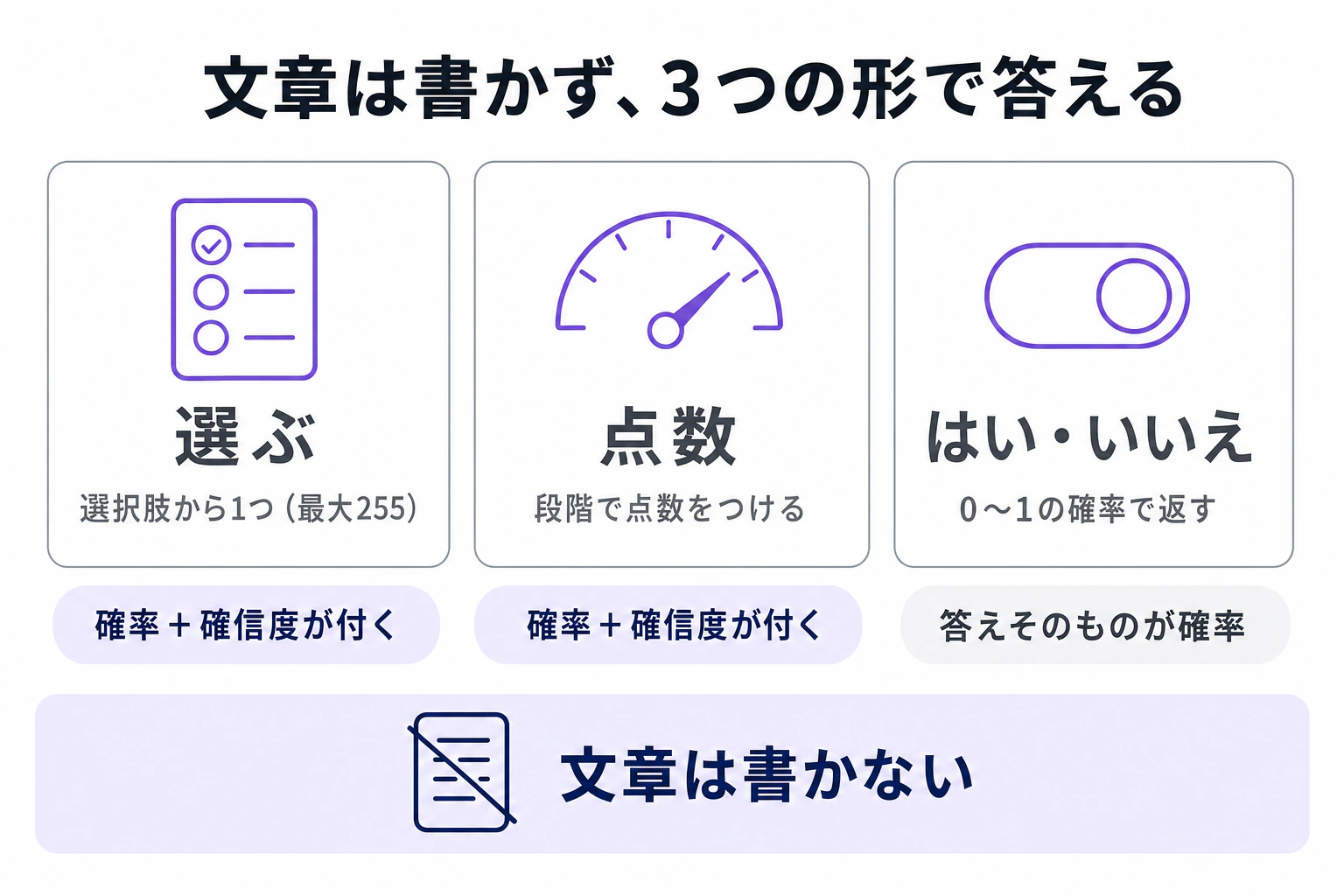 Jevが返せる3種類の答え方を示す図。「選ぶ」と「点数」には確率に加えて確信度が付き、「はい・いいえ」は答えそのものが確率であることを、カード下のチップの違いで表している。上部には「文章は書かない」の注記