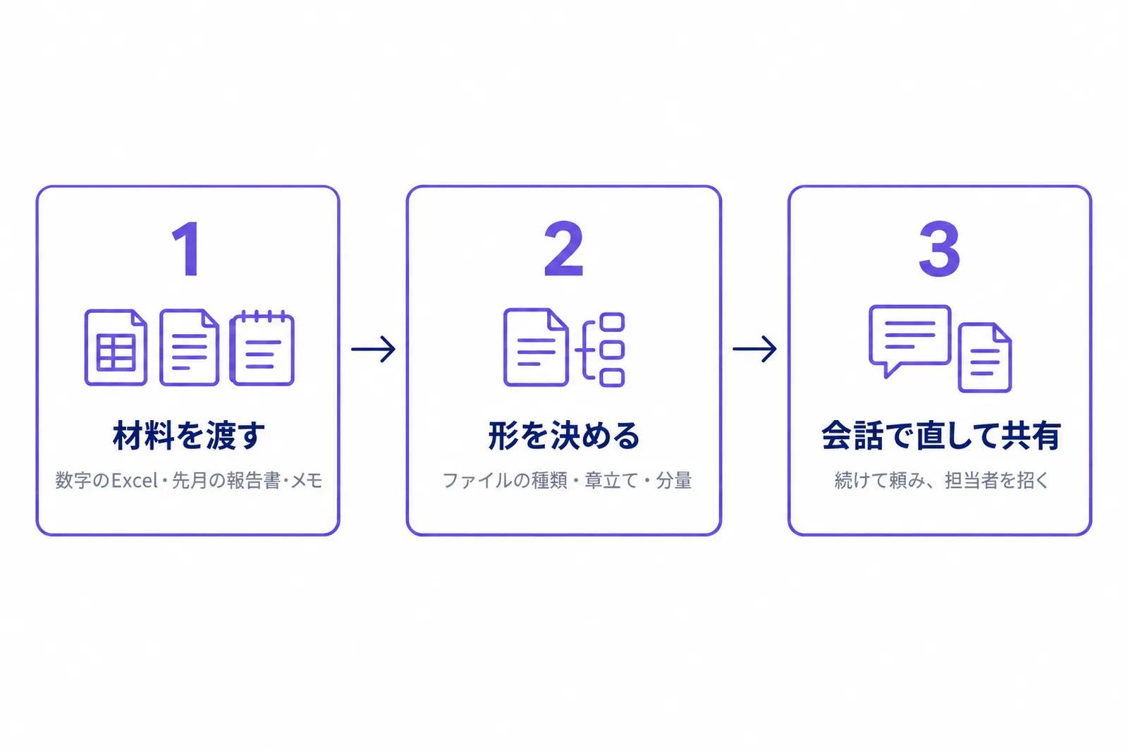 Copilotアプリで資料を作る3つの手順を、材料を渡す・形を決める・会話で直して共有するの順に並べた図