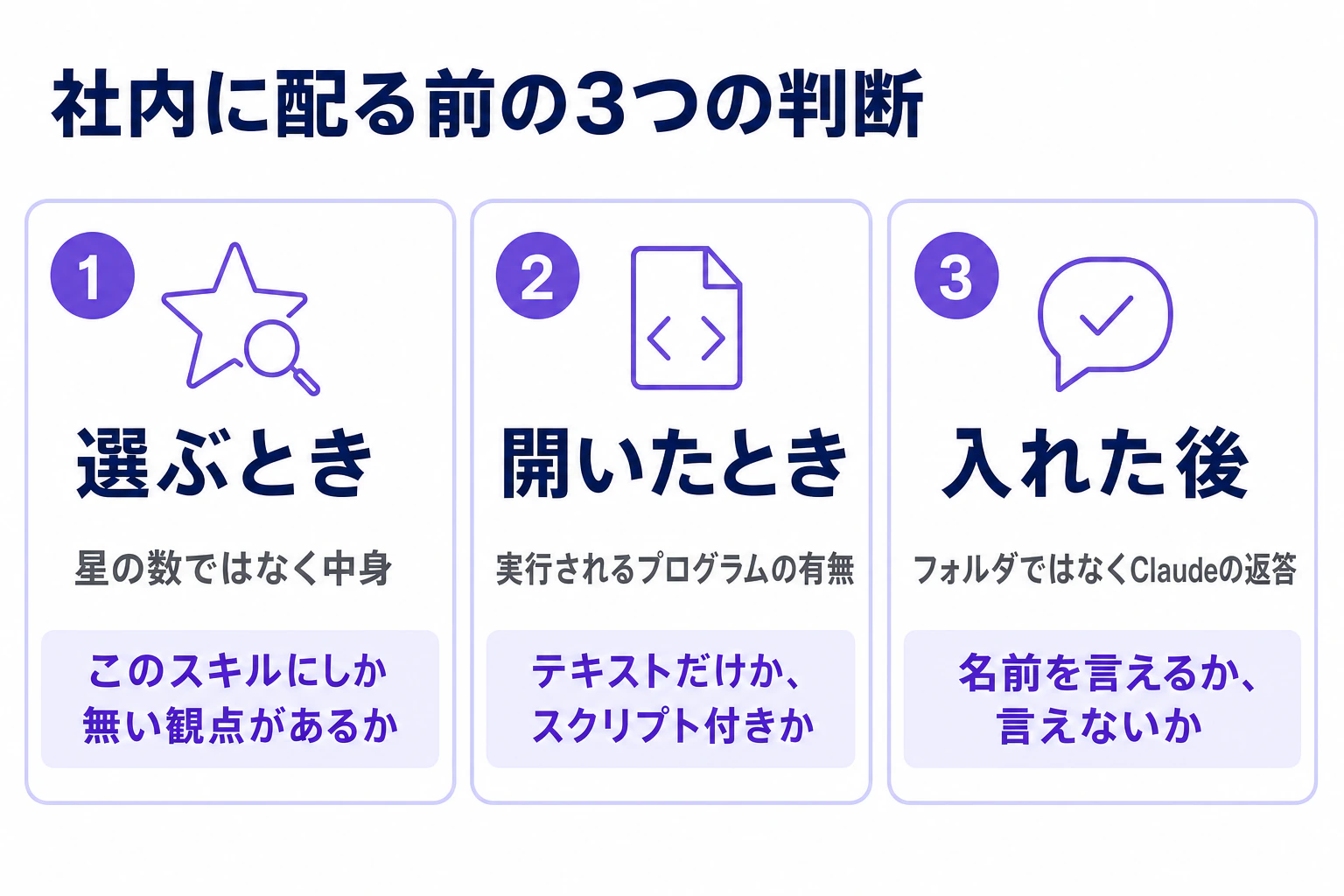 社外のClaude Skillsを社内に配る前に確認する3つの判断を、選ぶとき・開いたとき・入れた後の順に並べた図