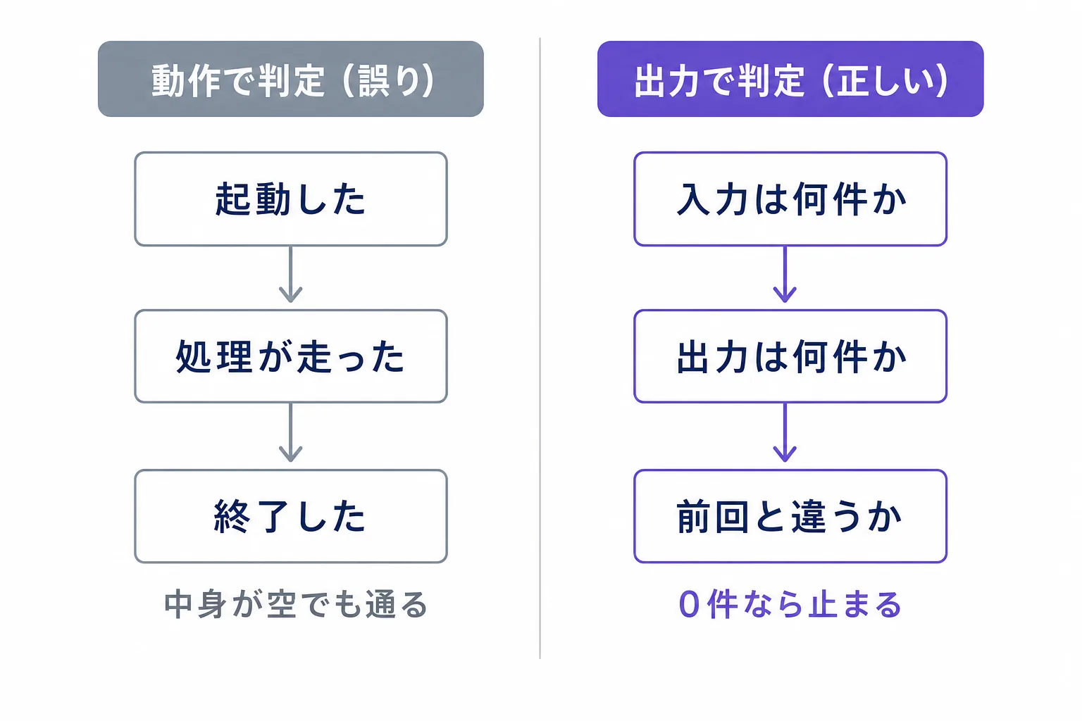 自動実行の成否を「動作で判定する(誤り)」と「出力で判定する(正しい)」の2列で対比した図。動作側は起動・処理・終了と進んで中身が空でも通り、出力側は入力件数・出力件数・前回との差を見て0件で止まる
