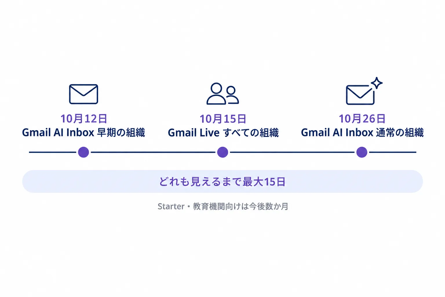 Gmail AI Inboxは10月12日（早期の組織）と10月26日（通常の組織）、Gmail Liveは10月15日（すべての組織）から展開される時期を並べた帯の図。どれも見えるまで最大15日