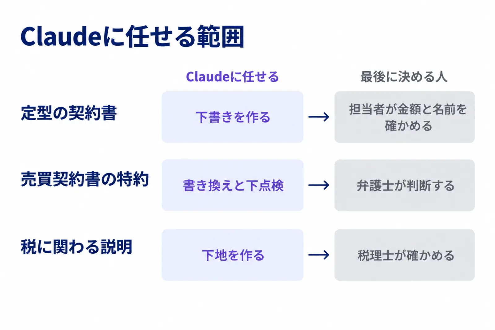 Claudeに任せる範囲の3段の図。定型の契約書の下書きはAIに任せ、判断を含む書類はAIが下地まで作り、金額と名前の確認は担当者、条項の判断は弁護士が行う