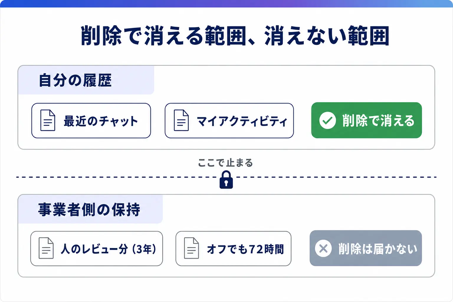削除操作が届く範囲を示す図解。自分の履歴（最近のチャット・マイアクティビティ）は削除で消えるが、事業者側の保持（人のレビュー分は最長3年、オフでも72時間）には削除が届かないことを2段のレーンと境界線で示している