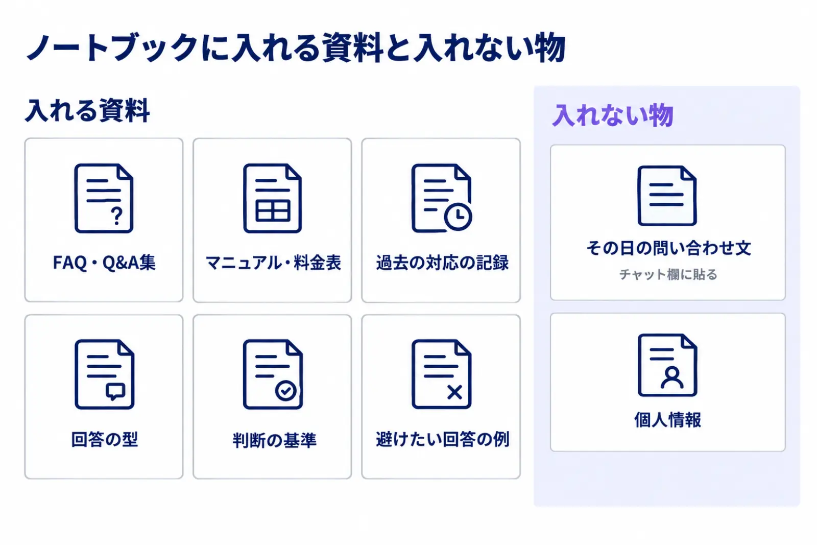 ノートブックに入れる資料と入れない物の図。左にFAQ、マニュアルと料金表、過去の対応の記録、回答の型、判断の基準、避けたい回答の6種類を入れる資料として並べ、右にその日の問い合わせ文と個人情報を入れない物として分けている
