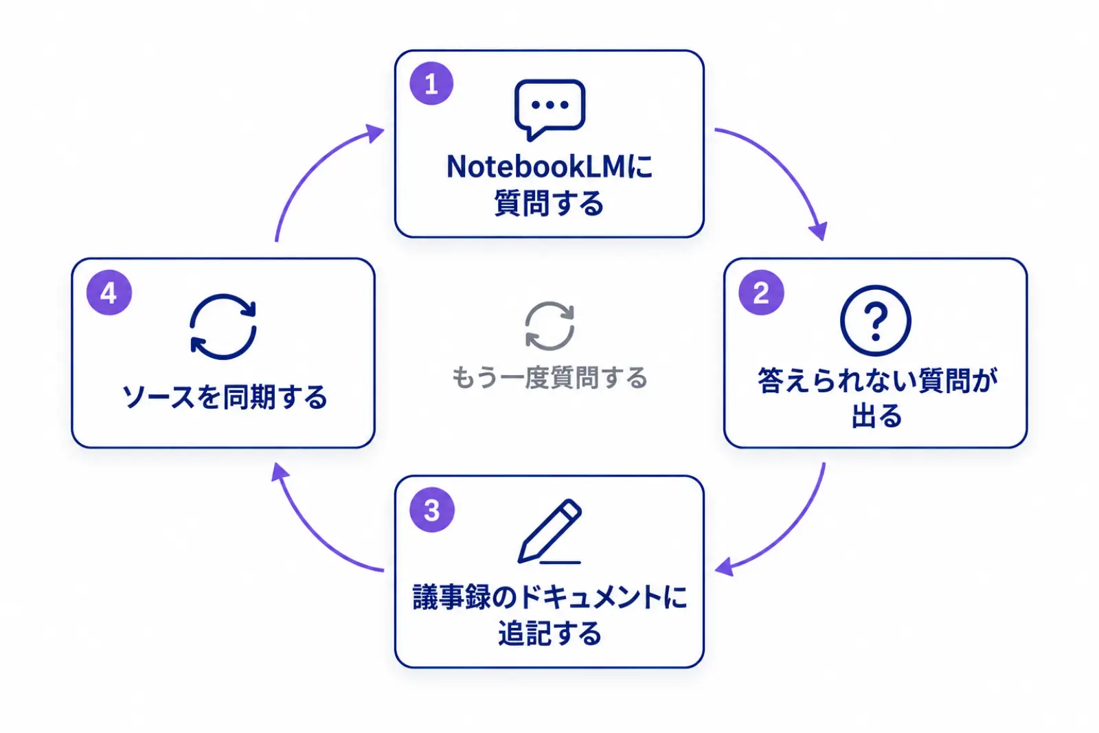 答えられない質問が出たら、議事録のGoogleドキュメントに追記し、NotebookLMでソースを同期して、もう一度質問するという1周の流れを示した図