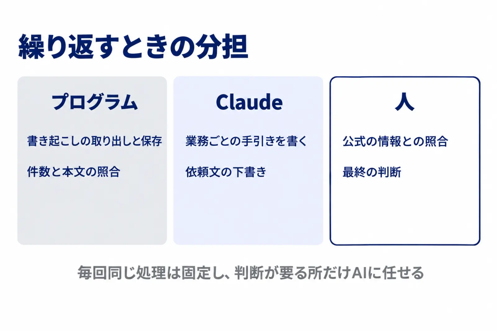 連携を繰り返す時の分担の図。取り出し・保存・照合のように毎回同じ処理はプログラムに、業務の手引きを書く工程はClaudeに、公式の情報との照合と最終の判断は人に任せる3段を示している