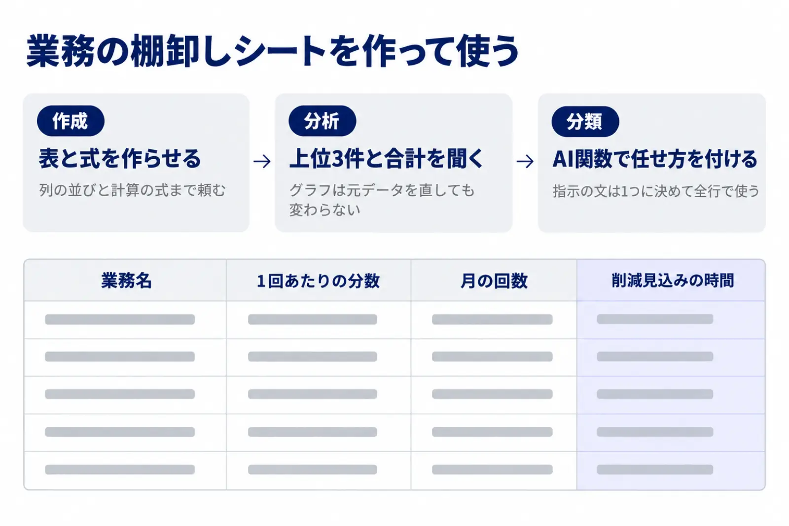 業務の棚卸しシートを作って使う流れの図。右側の入力欄で表と式を作らせ、記入後に削減見込みの上位3件と合計を分析させ、AI関数で各行に任せ方を付ける3つの段階を示している