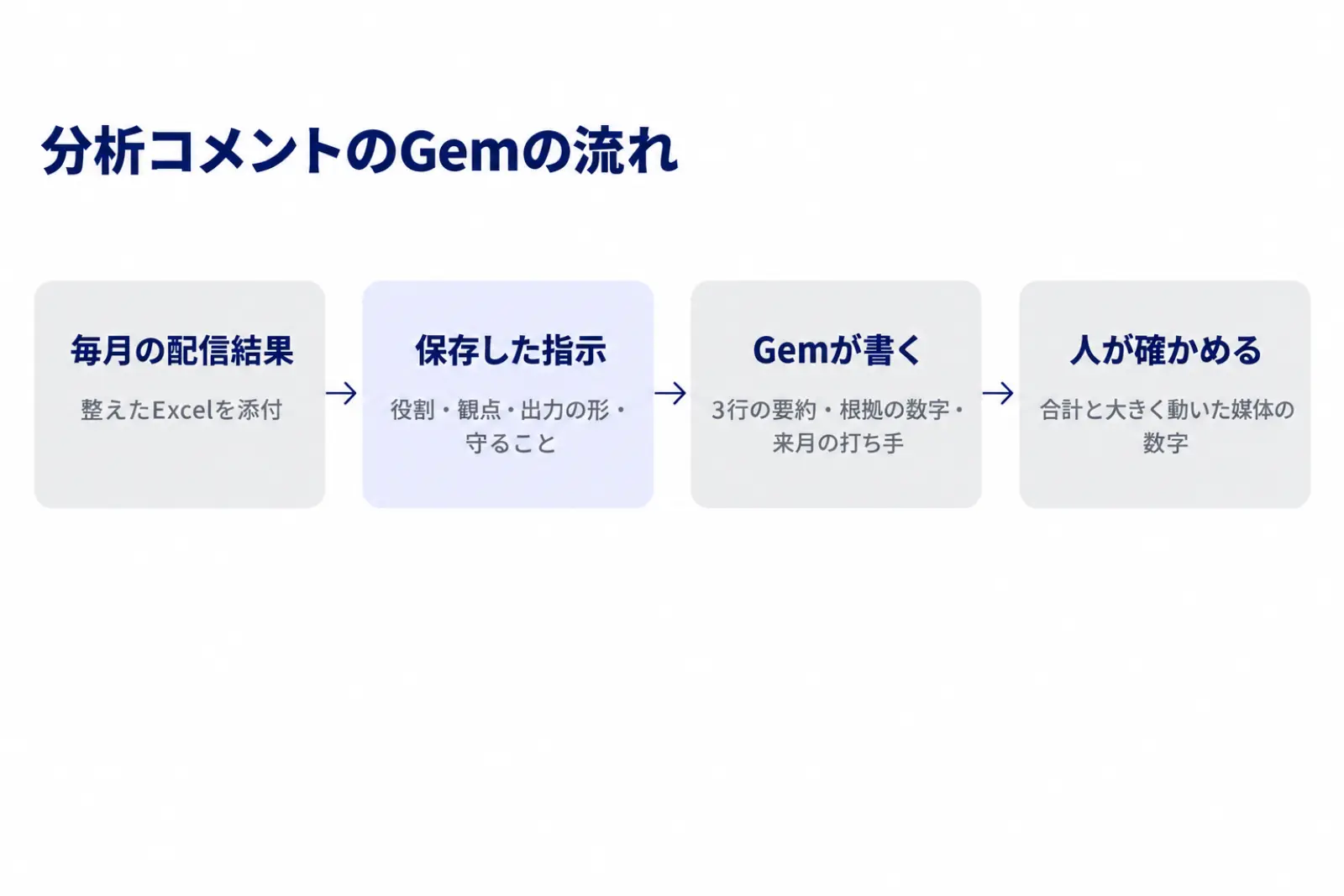 分析コメントのGemの流れの図。毎月の配信結果のExcelを渡すと、保存しておいた指示に沿ってGemが要約・根拠の数字・来月の打ち手を返し、最後に人が根拠の数字を元の表で確かめる順番を示している