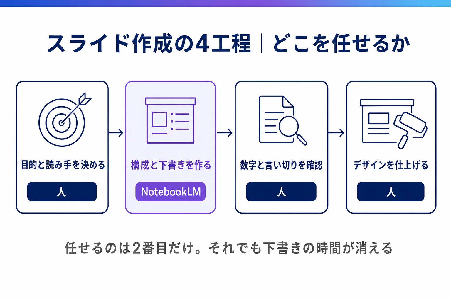 NotebookLMでのスライド作成を4つの工程に分け、構成と下書きだけをNotebookLMに任せ、目的の設計・数字の確認・デザインの仕上げは人が担当する分担を示した図