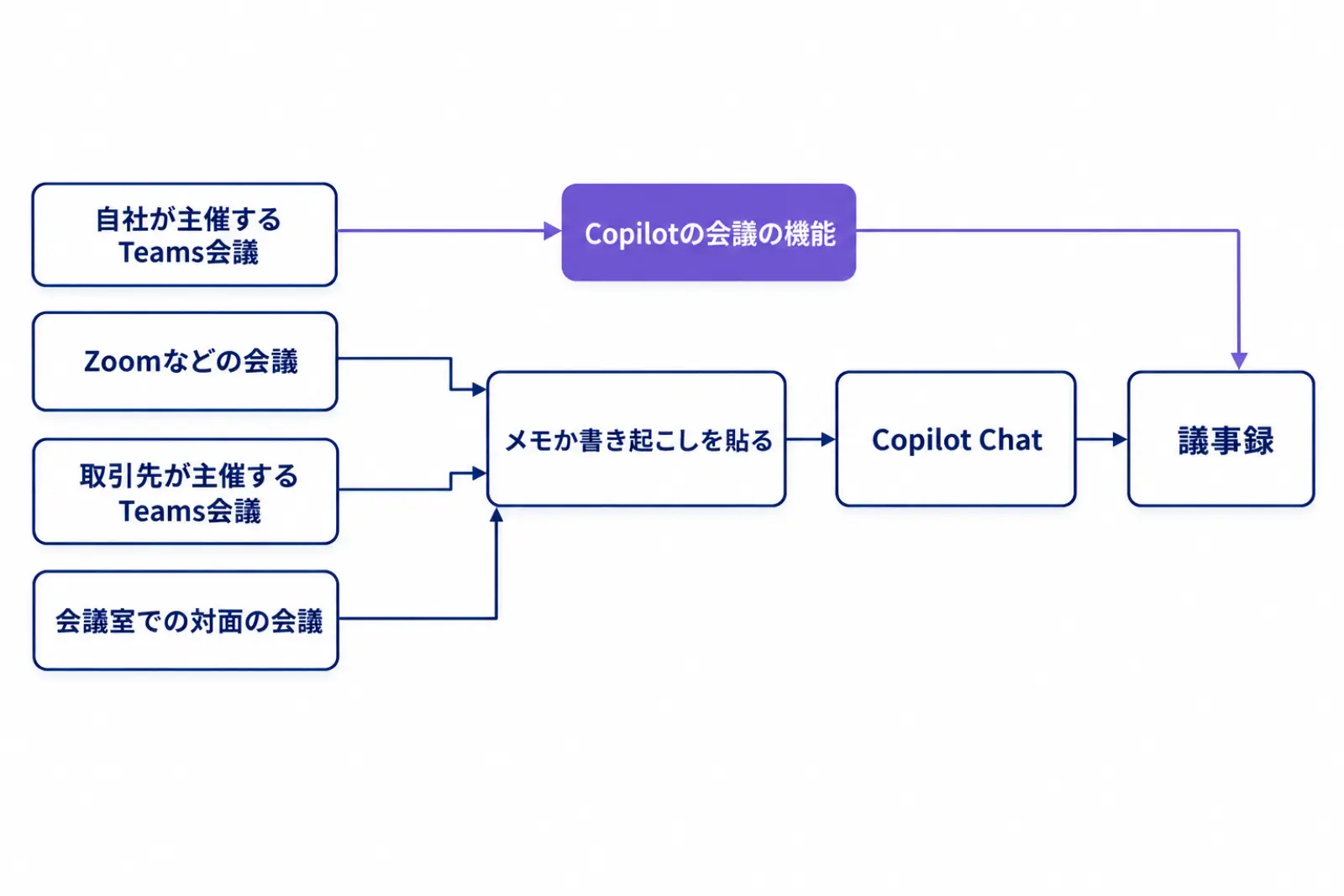 会議の種類で議事録の作り方を分け、自社が主催するTeams会議はCopilotの会議の機能へ、Zoomの会議・対面の会議・取引先が主催する会議はメモか書き起こしをCopilot Chatに貼る流れを示した図
