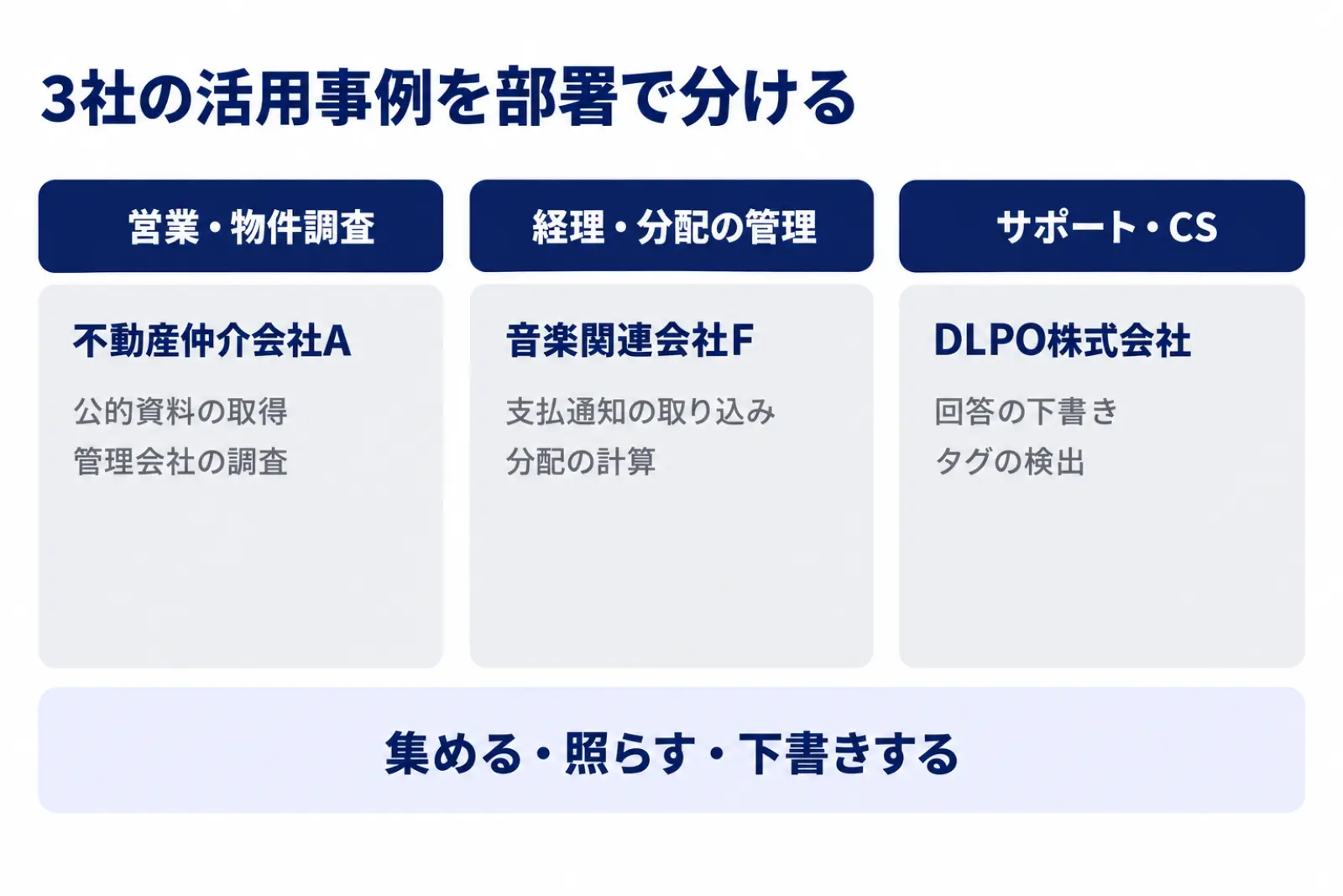 研修を受けた3社の活用事例を部署で分けた図。営業・物件調査の不動産仲介会社Aは公的資料の取得と管理会社の調査、経理・分配の管理の音楽関連会社Fは支払通知の分配計算、サポート・CSのDLPOは回答の下書きとタグの検出を任せた