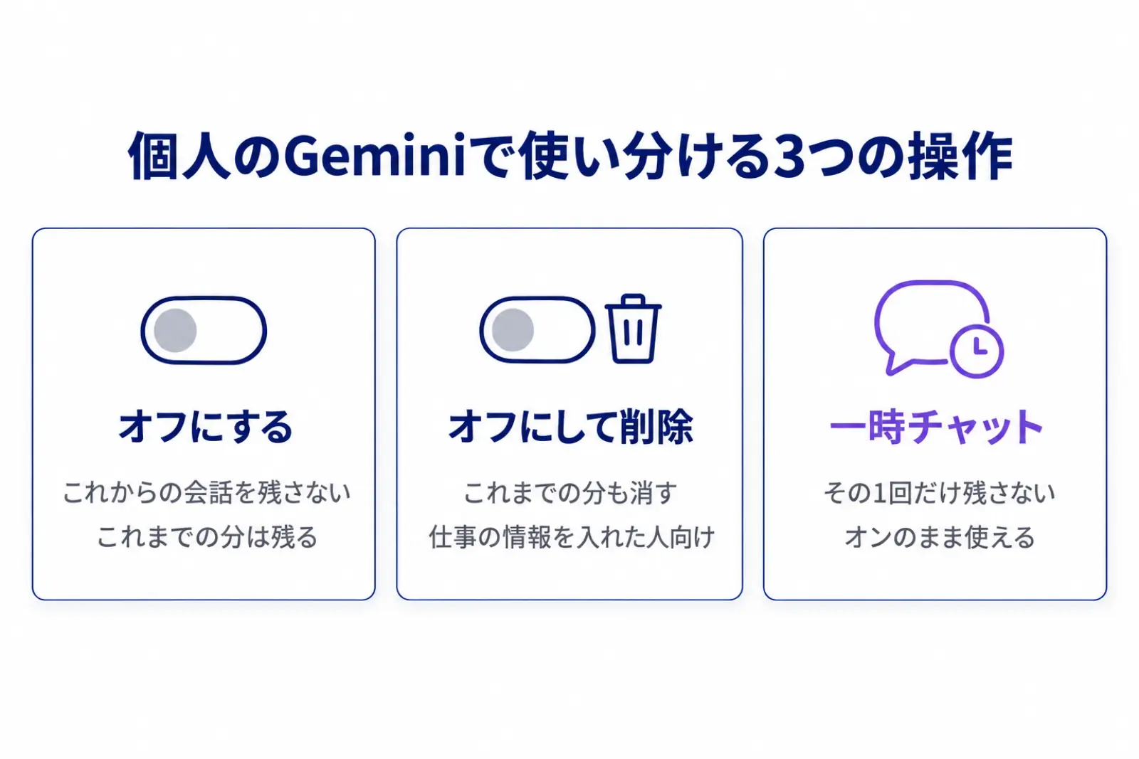 個人のGeminiで使い分ける3つの操作の図。オフにする、オフにして削除、一時チャットの3枚のカードに、それぞれ止まる範囲と向いている場面を添えている