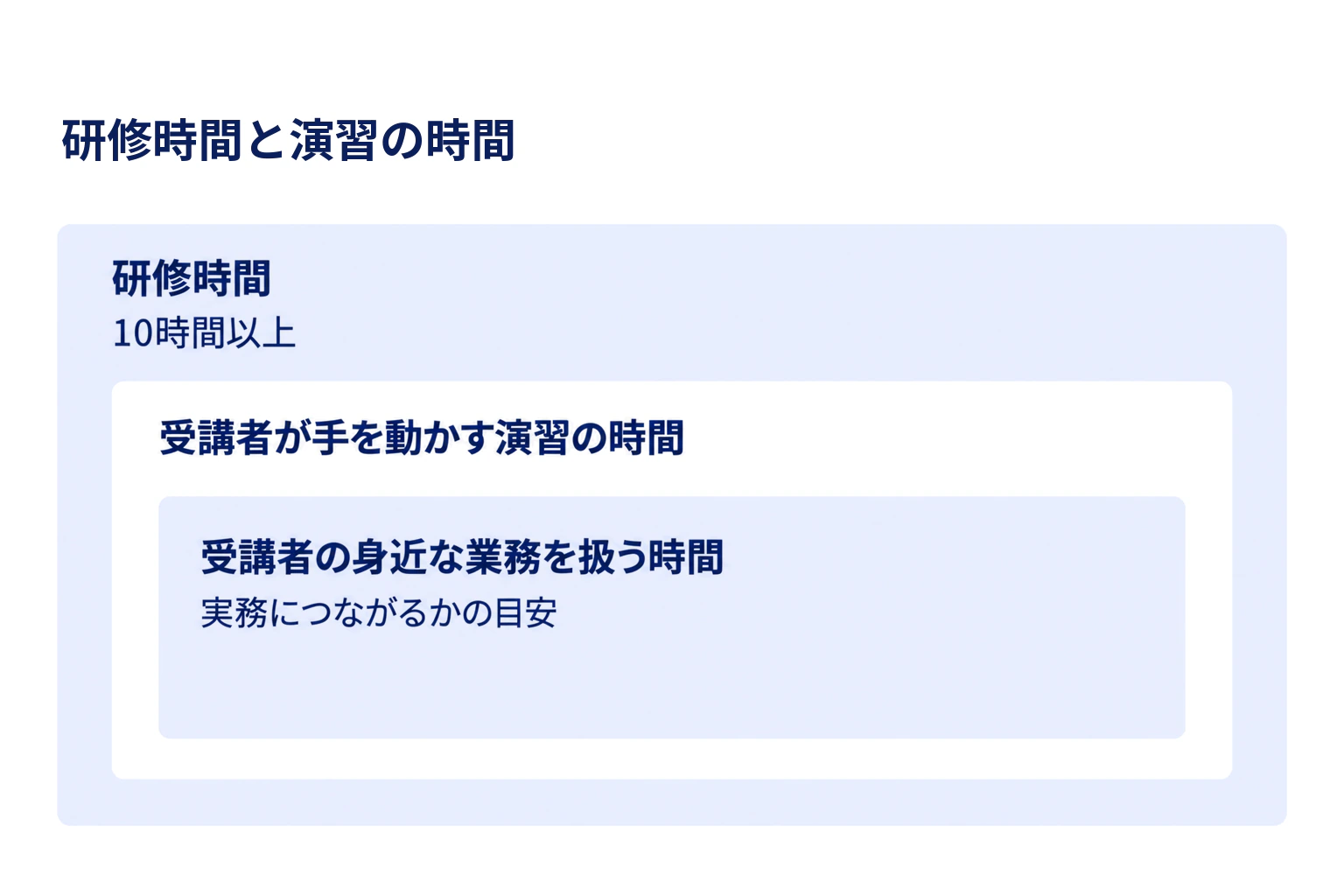 研修時間（10時間以上）の中に受講者が手を動かす演習の時間があり、その中の受講者の身近な業務を扱う時間が実務につながるかの目安になることを、入れ子で示した図