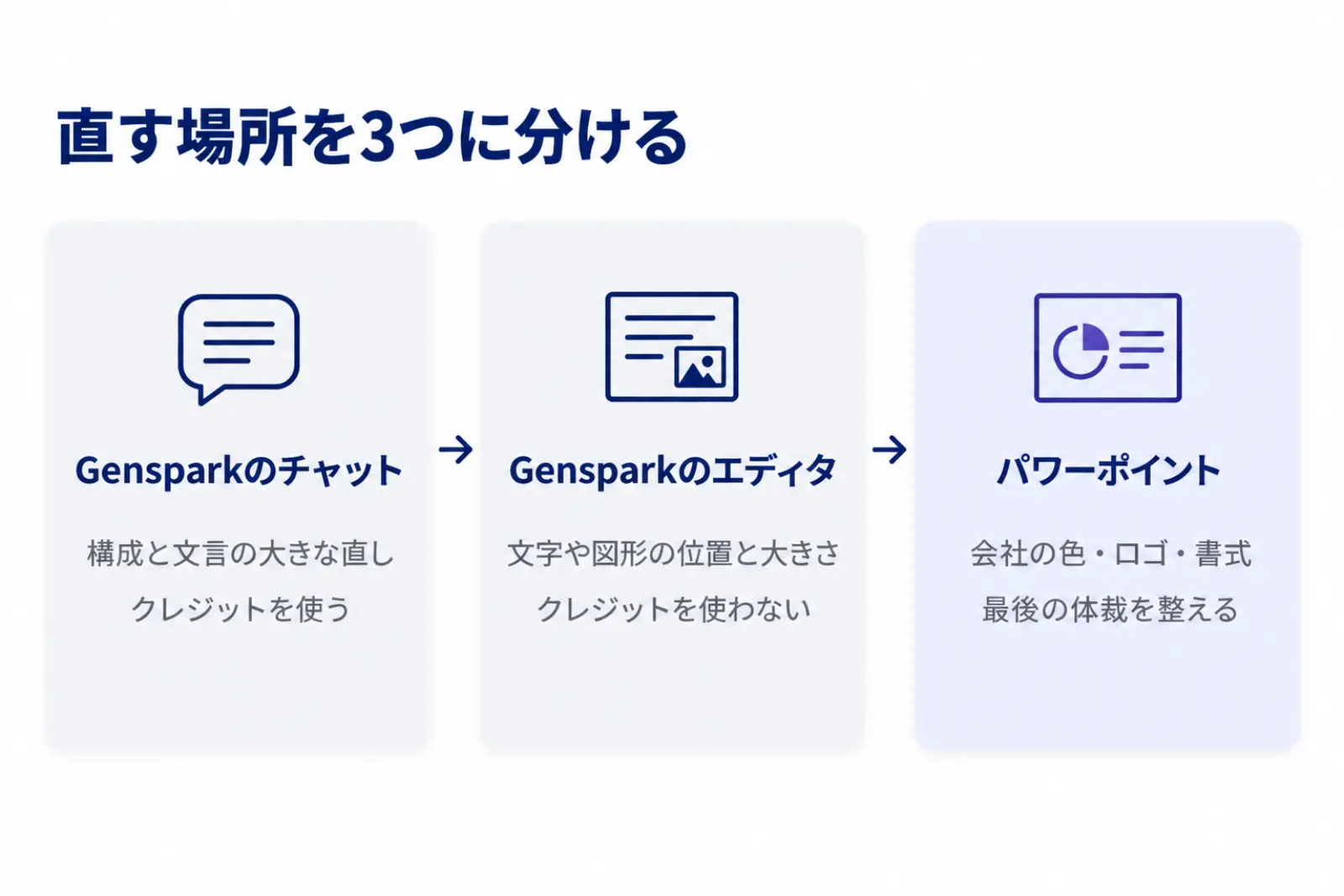 Gensparkのスライドを直す3つの場所の図。構成や文言の大きな直しはGensparkのチャット、文字や図形の位置の細かな直しはGensparkのエディタ、会社の色やロゴの差し替えと最後の体裁はパワーポイントで行うことを3列で示している