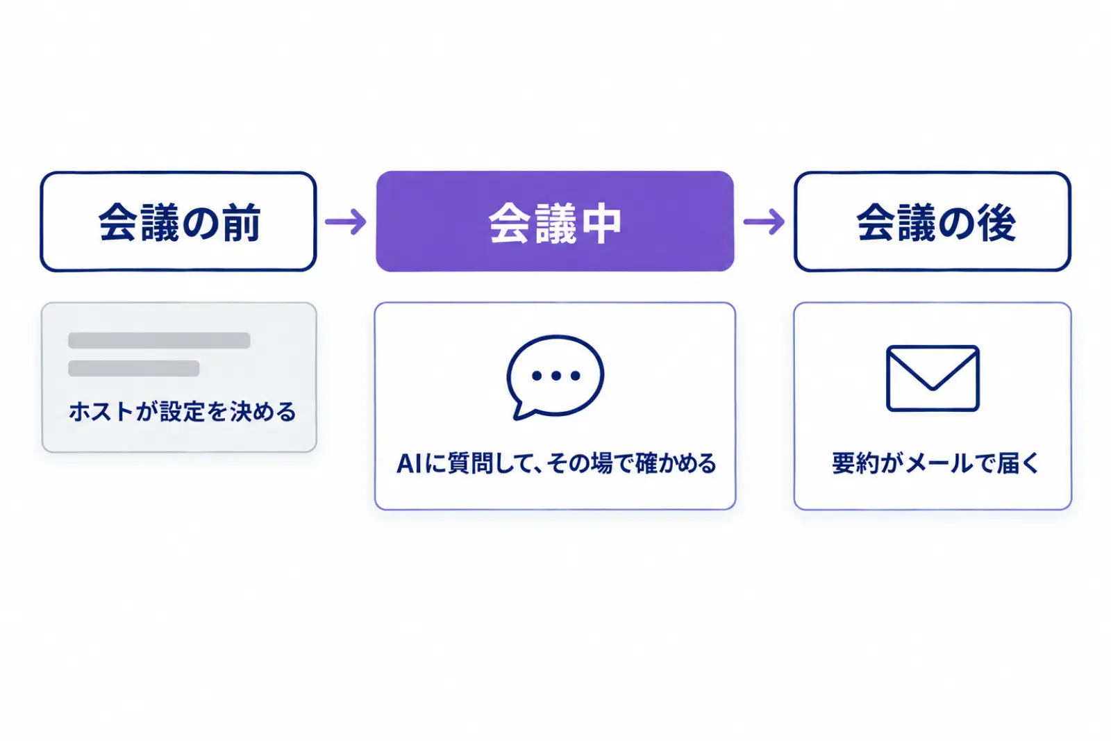 Zoomの会議で、会議中はAIに質問して確かめ、会議後は要約がメールで届くという2つの使い方を時間の流れで示した図