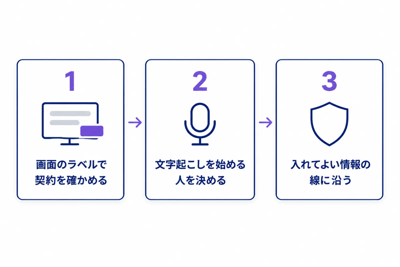 会社でCopilotの議事録を使う前に決める3つとして、画面のラベルで自分の契約を確かめる、文字起こしを始める人を決める、入れてよい情報の線に沿う、を並べた図