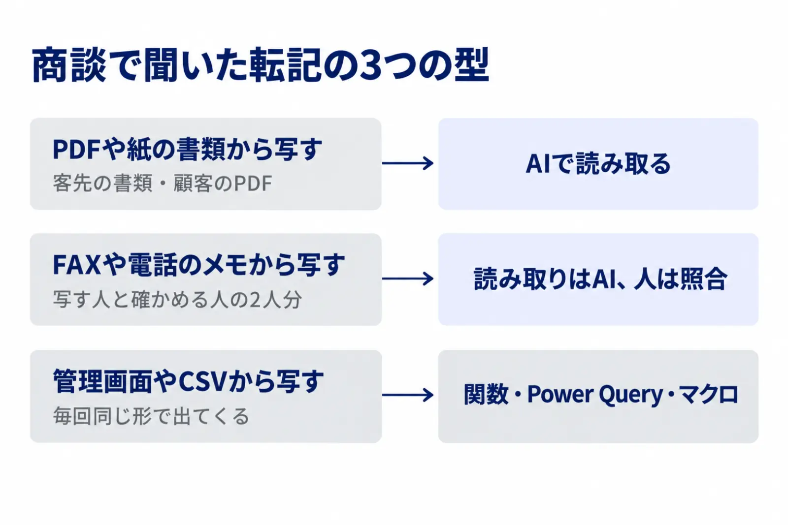 商談で聞いた転記の3つの型の図。PDFや紙の書類から写す型はAIで読み取り、FAXや電話のメモから写す型は読み取りをAIに任せて人は照合に回り、管理画面やCSVから写す型は関数・Power Query・マクロで書き込むことを示している