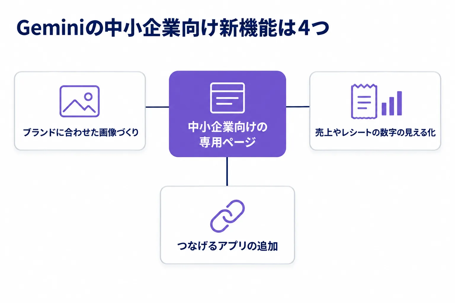 Geminiの中小企業向け新機能4つを示す図。中央の「中小企業向けの専用ページ」から、「ブランドに合わせた画像づくり」「売上やレシートの数字の見える化」「つなげるアプリの追加」の3つへ線でつないでいる