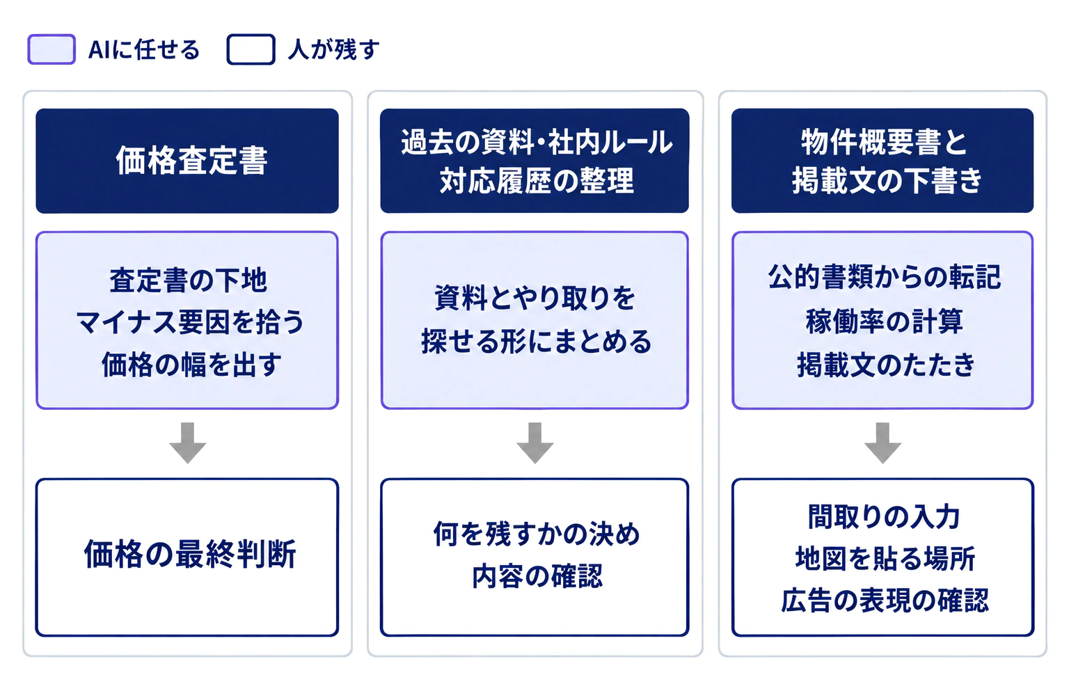 査定と販売資料の業務を、価格査定書、過去の資料・社内ルール・対応履歴の整理、物件概要書と掲載文の下書きの3列に分け、AIが作る下地と人が残す判断を上下に並べた図