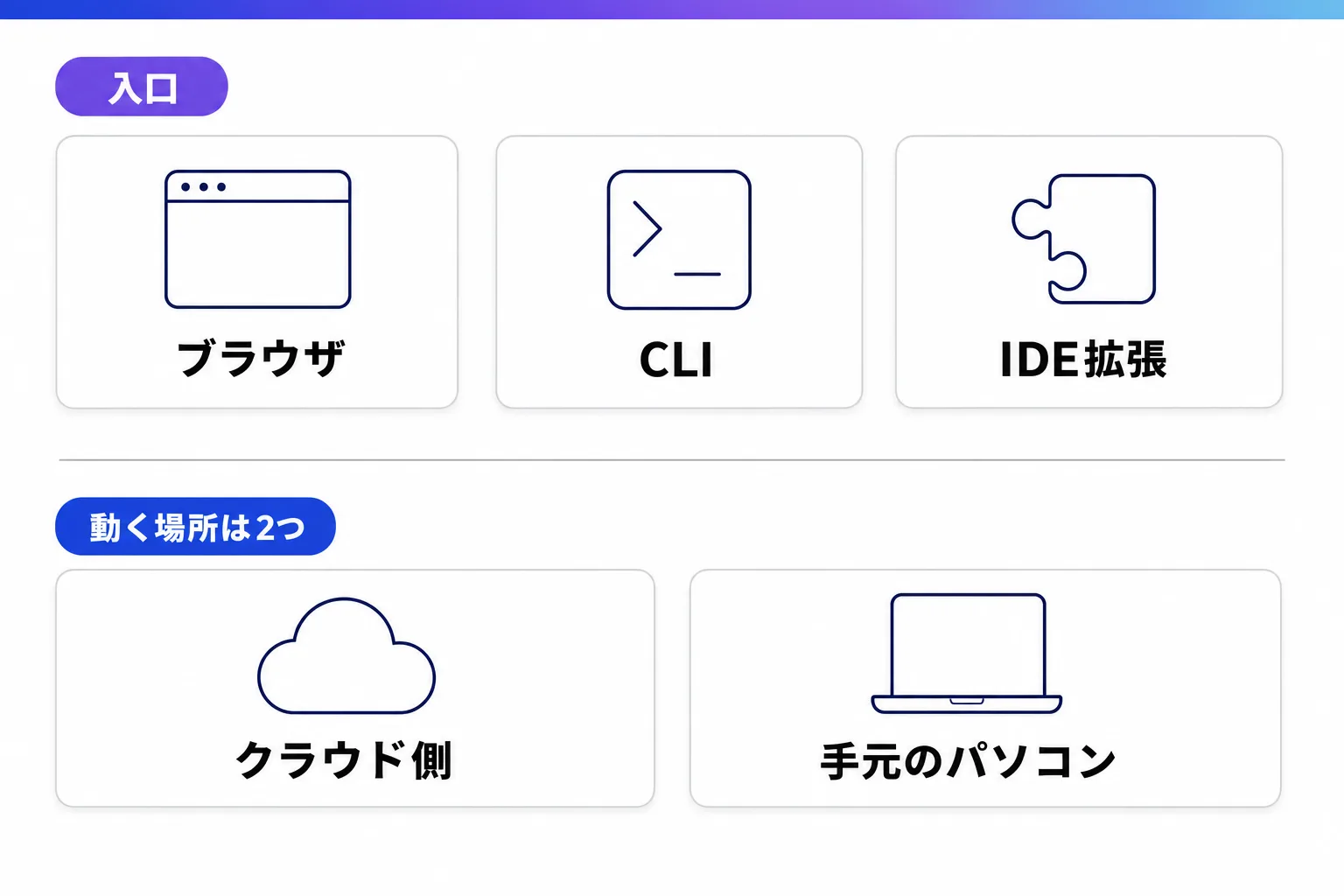Codexの入口3つ(ブラウザ・CLI・IDE拡張)を上段に、動く場所2つ(クラウド側・手元のパソコン)を下段に並べた2段の整理図